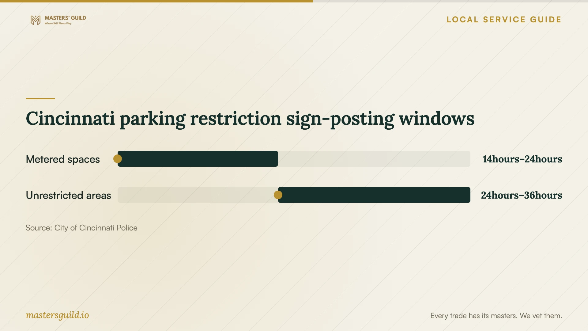 Cincinnati parking restriction sign-posting windows. Data table follows.