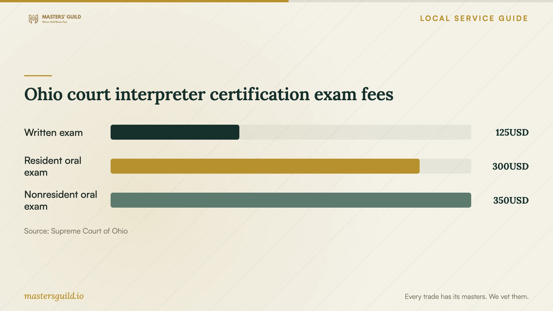 Ohio court interpreter certification exam fees. Data table follows.