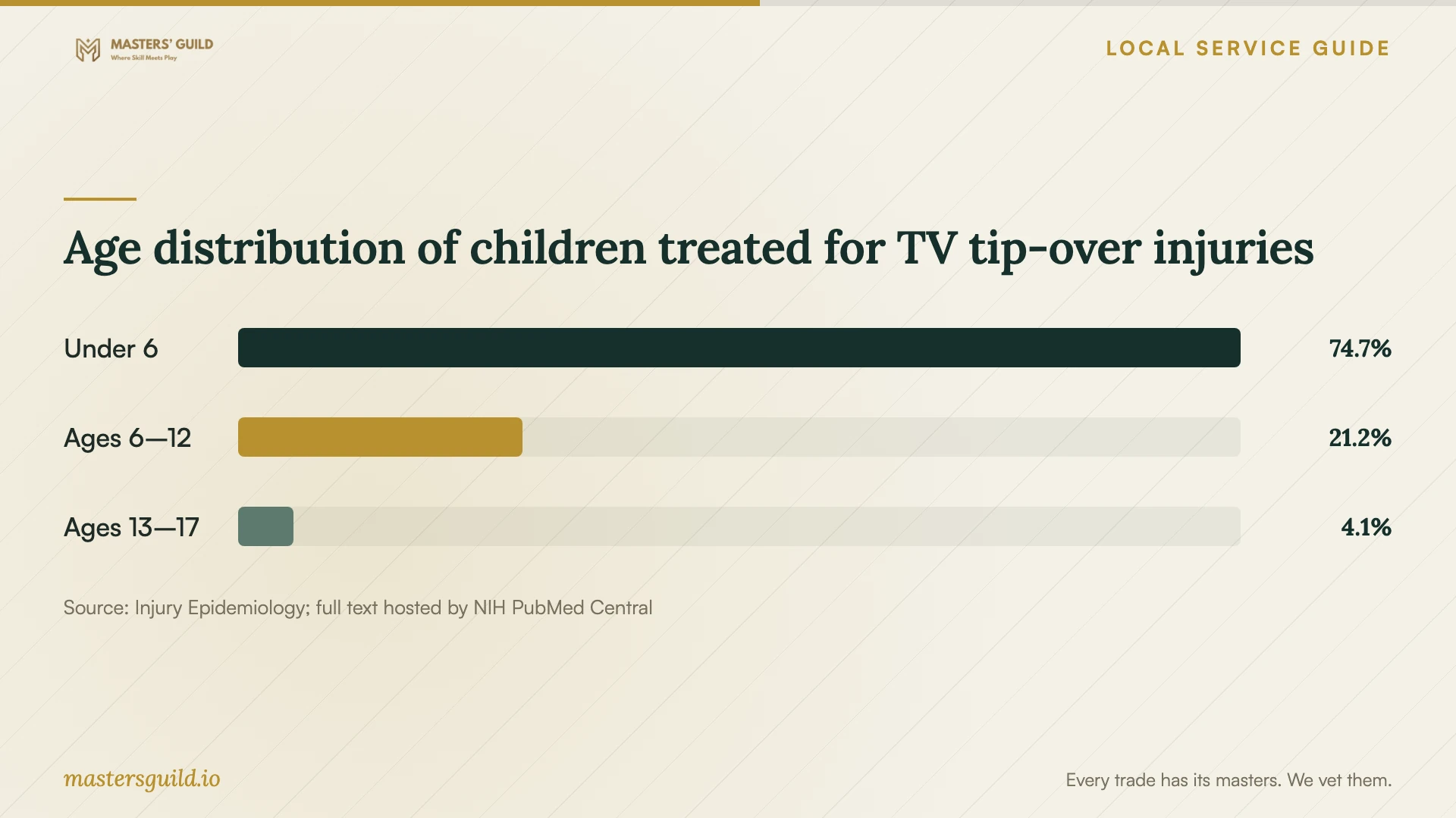 Age distribution of children treated for TV tip-over injuries. Data table follows.