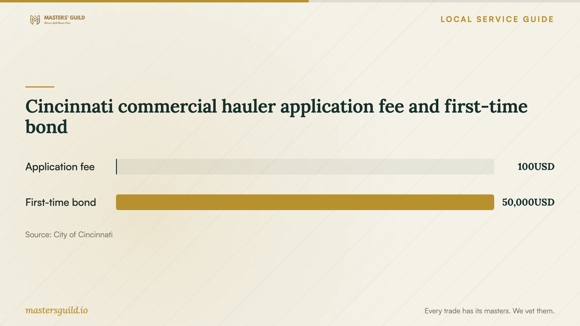 Cincinnati commercial hauler application fee and first-time bond. Data table follows.