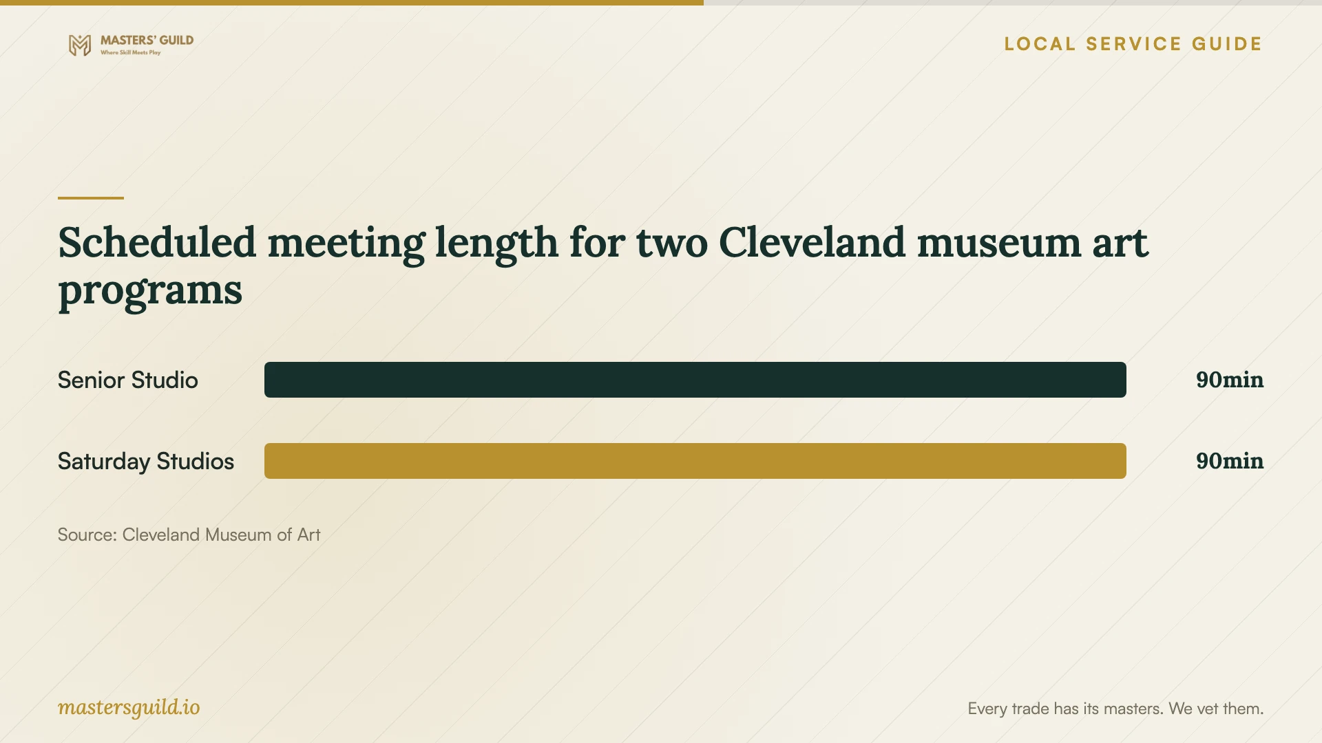 Scheduled meeting length for two Cleveland museum art programs. Data table follows.