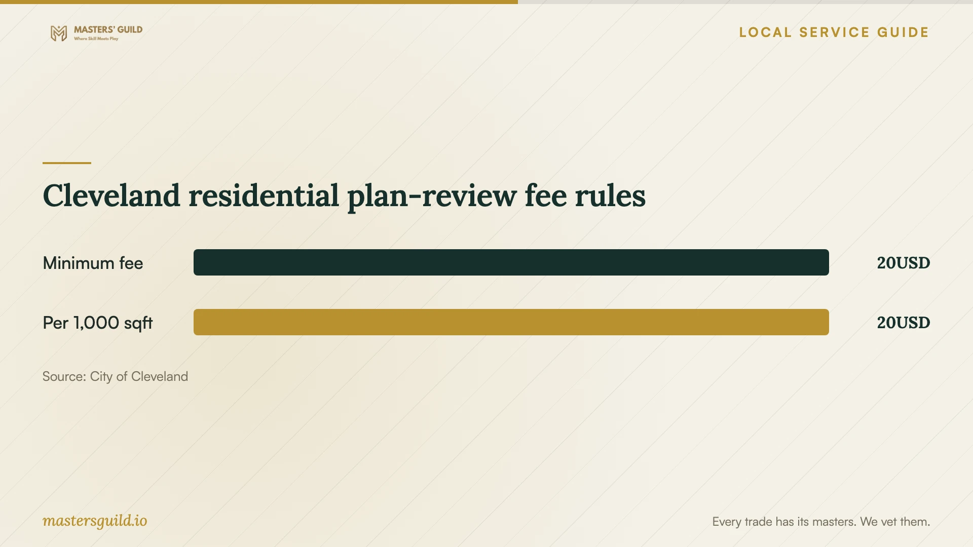 Cleveland residential plan-review fee rules. Data table follows.
