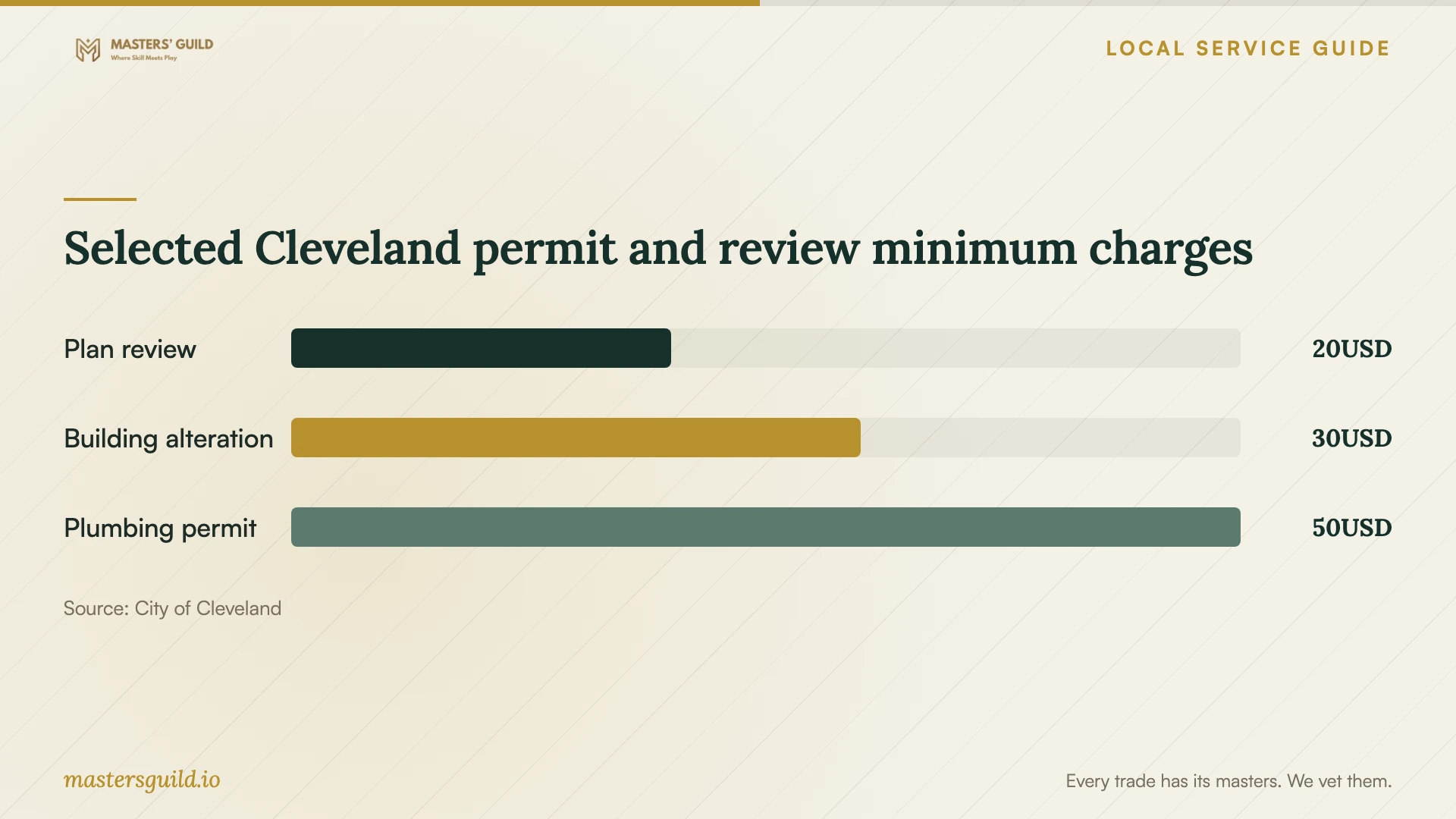 Selected Cleveland permit and review minimum charges. Data table follows.