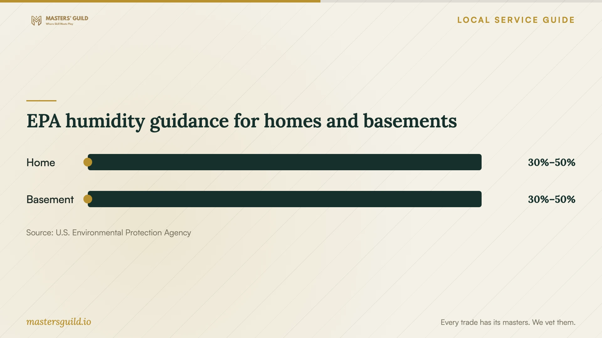 EPA humidity guidance for homes and basements. Data table follows.