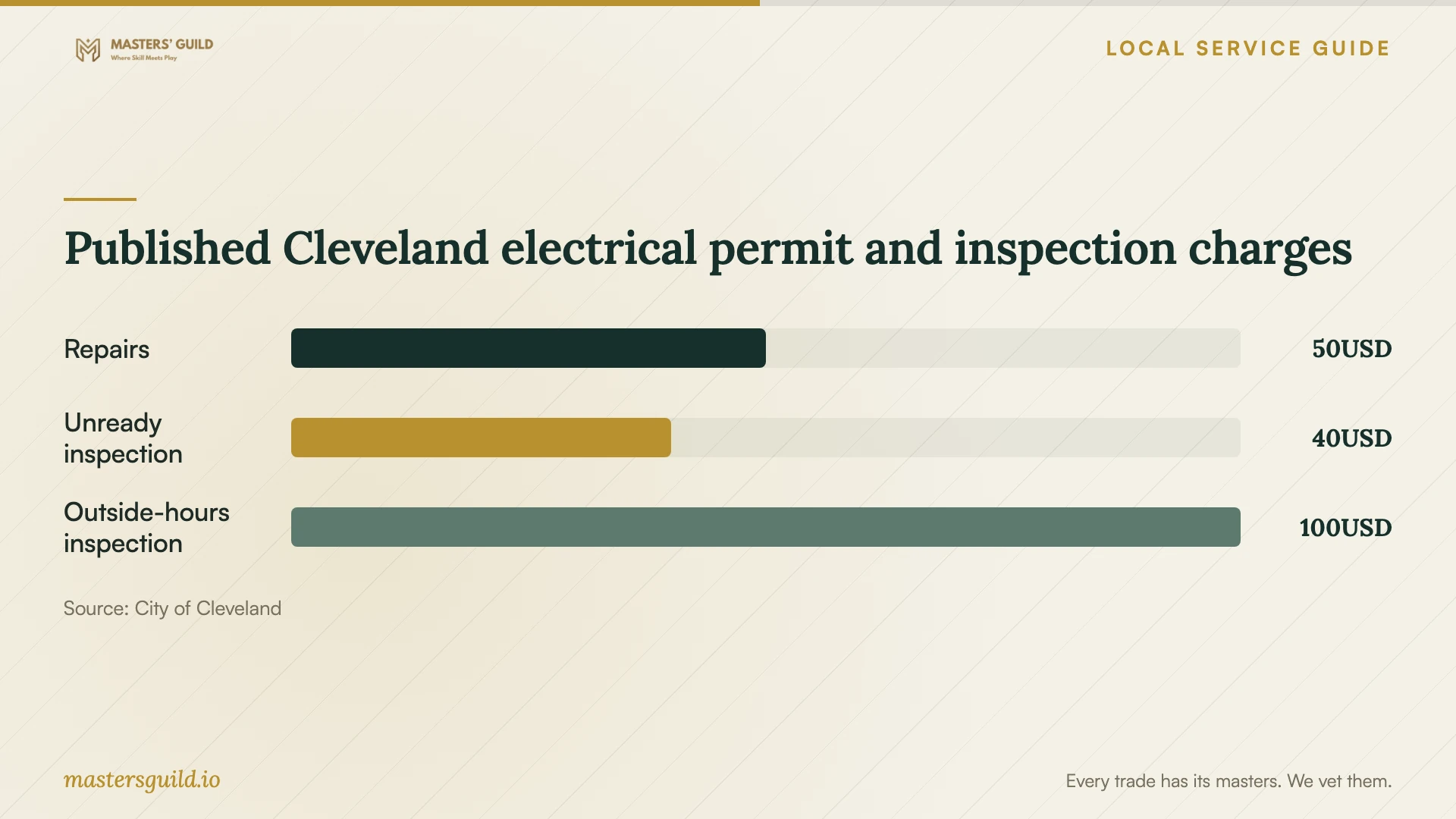 Published Cleveland electrical permit and inspection charges. Data table follows.