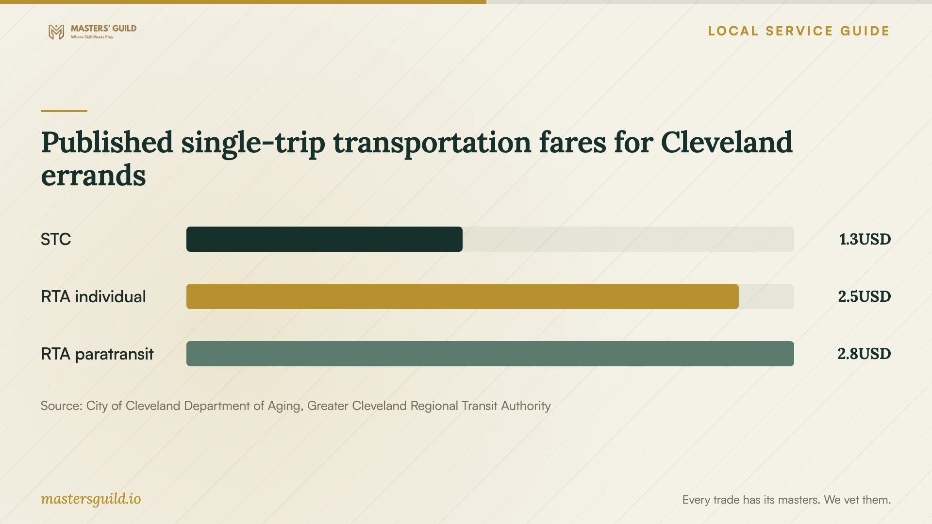 Published single-trip transportation fares for Cleveland errands. Data table follows.