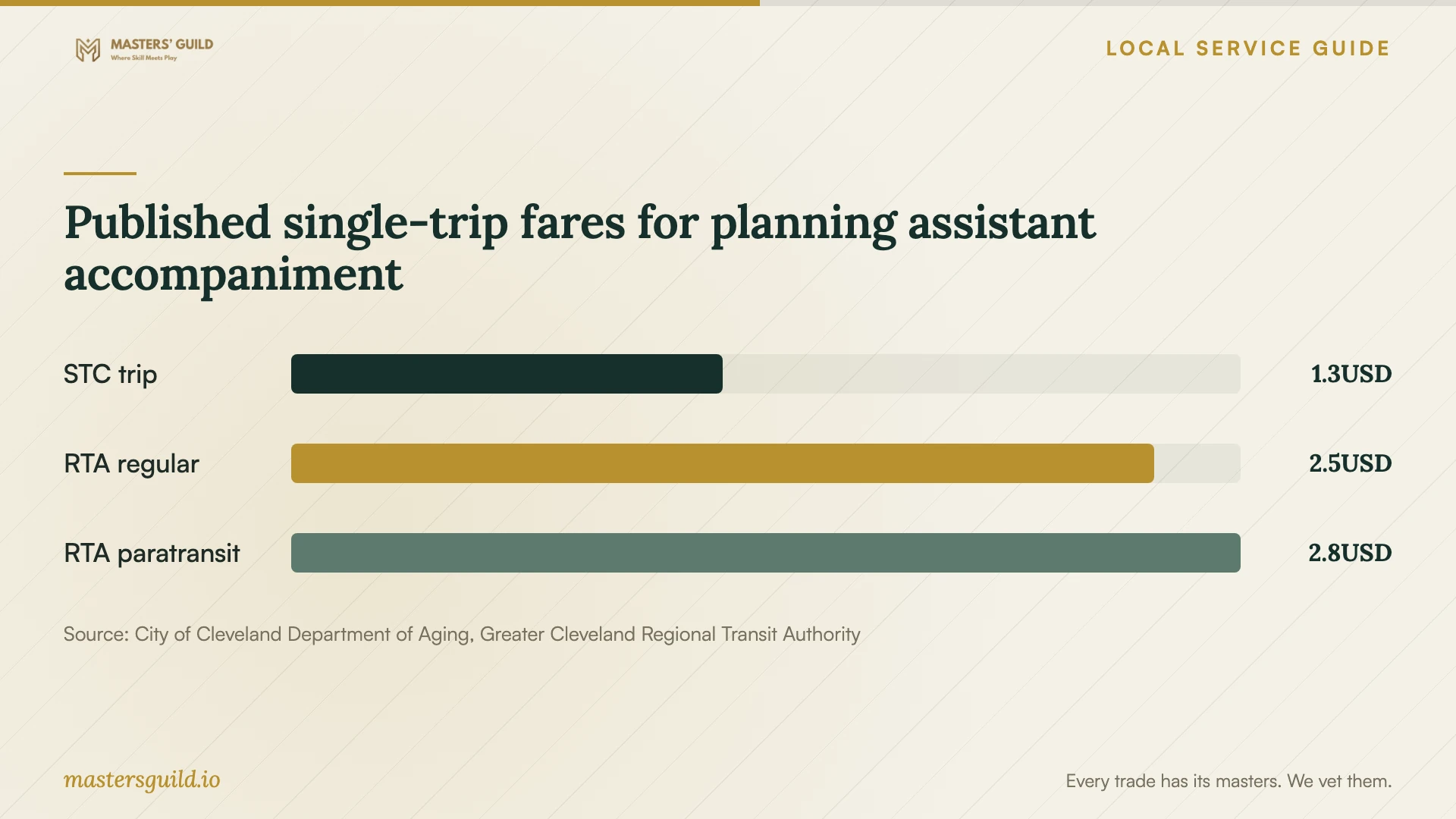 Published single-trip fares for planning assistant accompaniment. Data table follows.