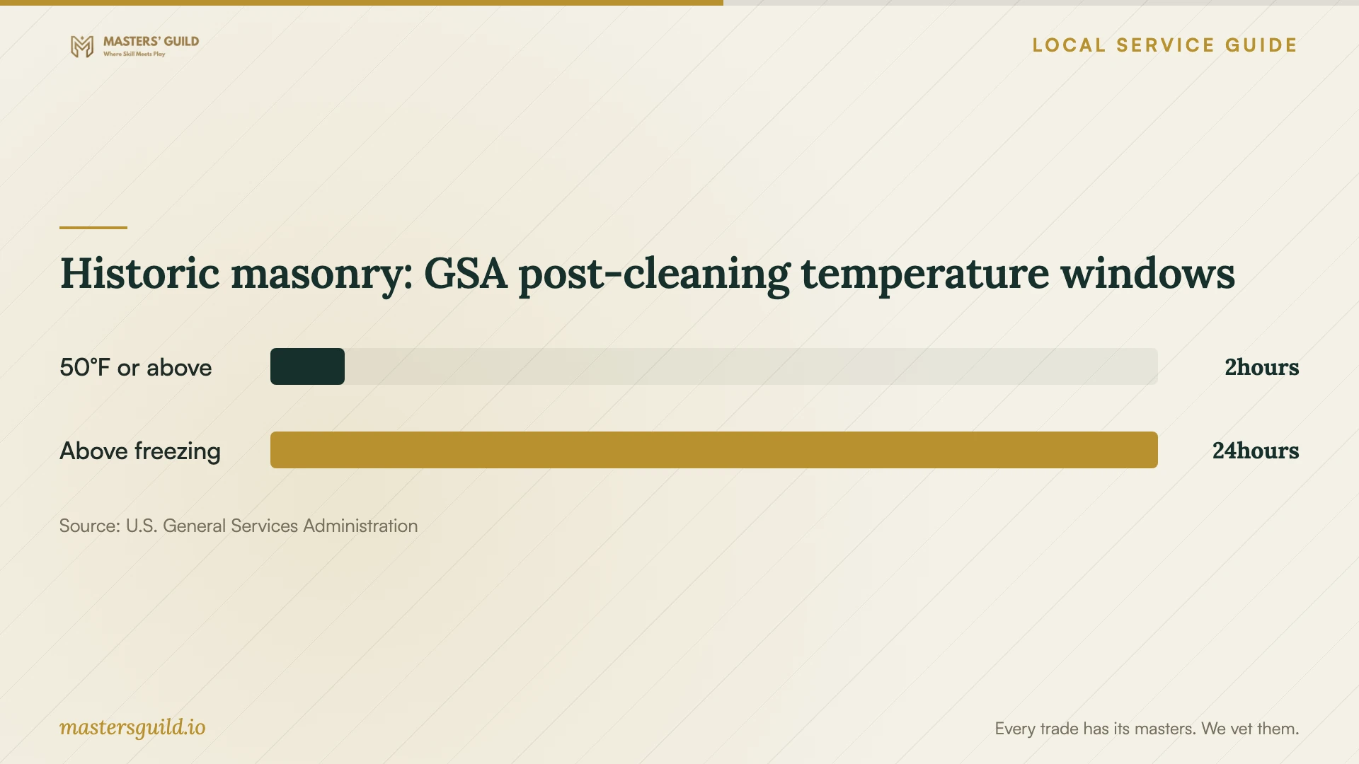 Historic masonry: GSA post-cleaning temperature windows. Data table follows.