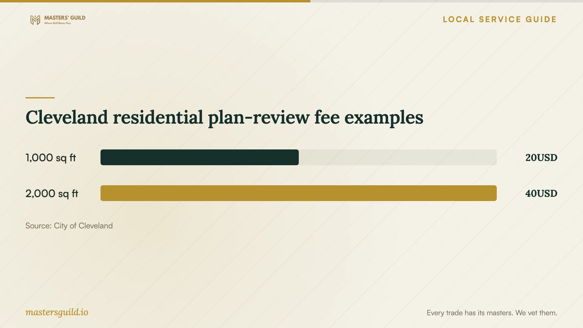 Cleveland residential plan-review fee examples. Data table follows.