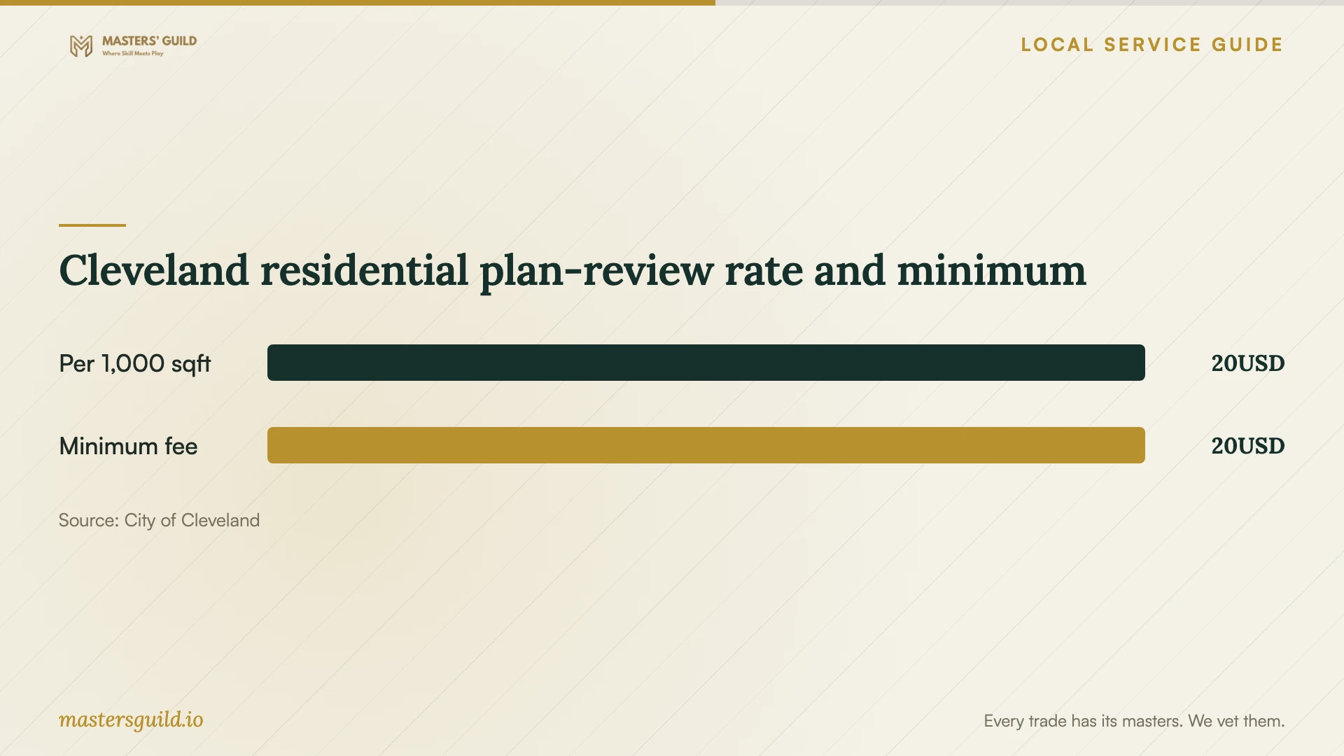 Cleveland residential plan-review rate and minimum. Data table follows.