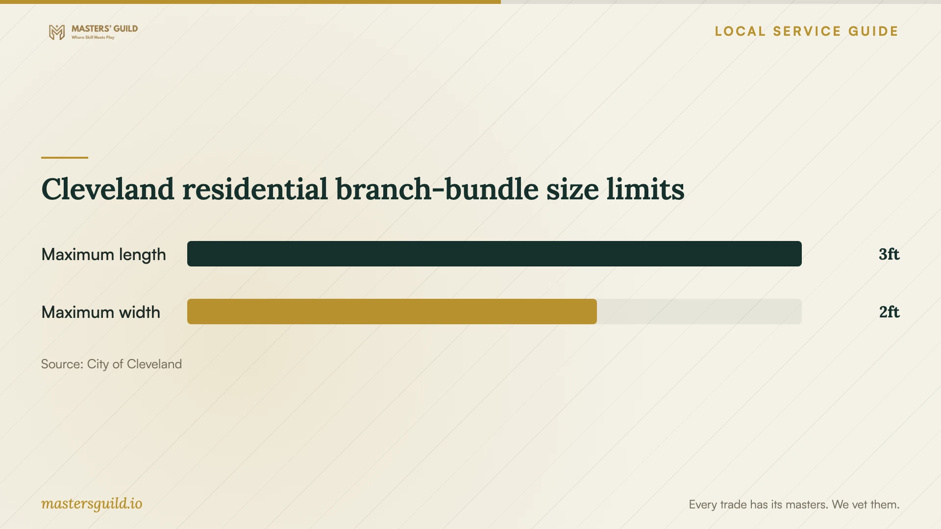 Cleveland residential branch-bundle size limits. Data table follows.