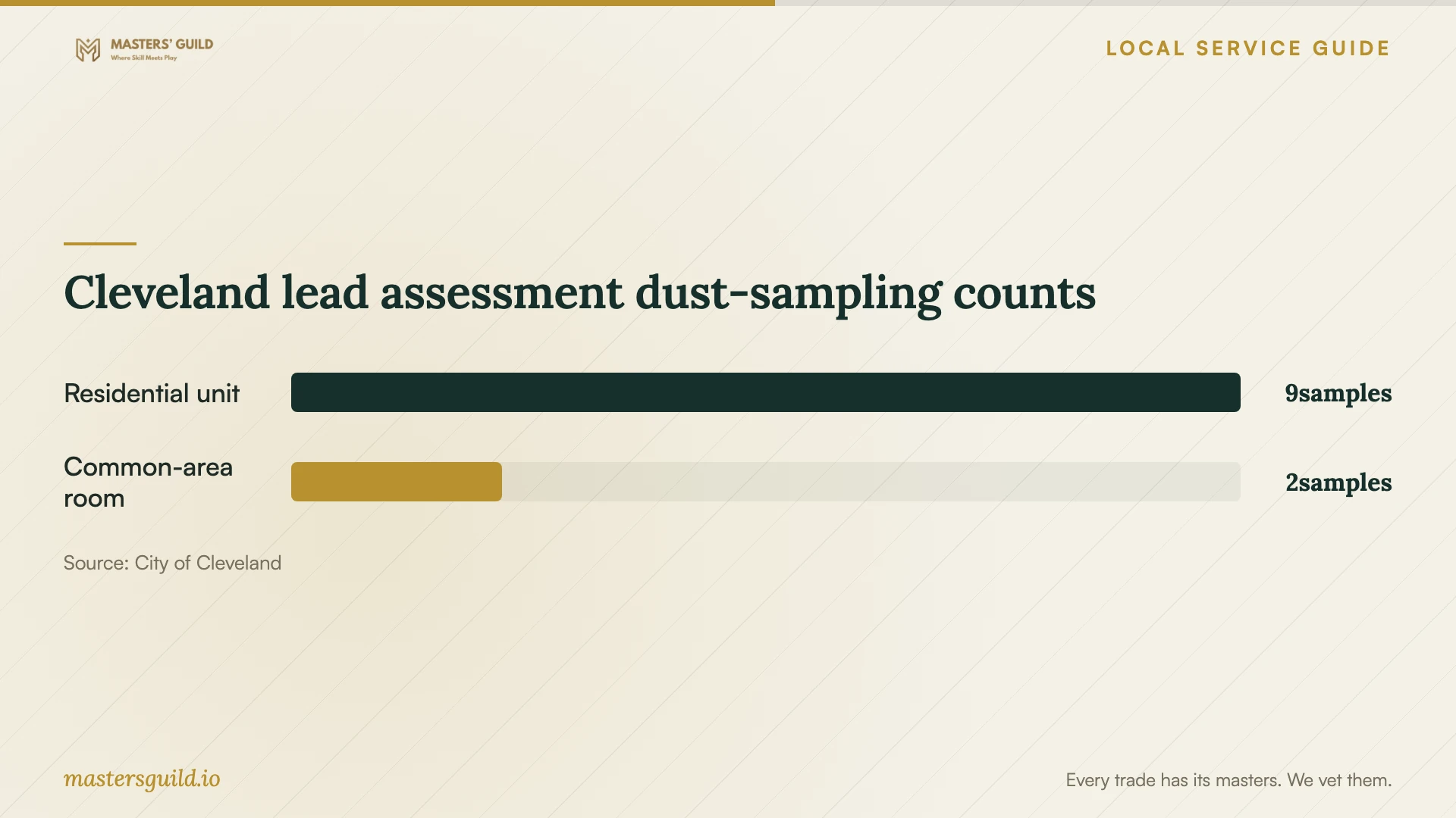 Cleveland lead assessment dust-sampling counts. Data table follows.