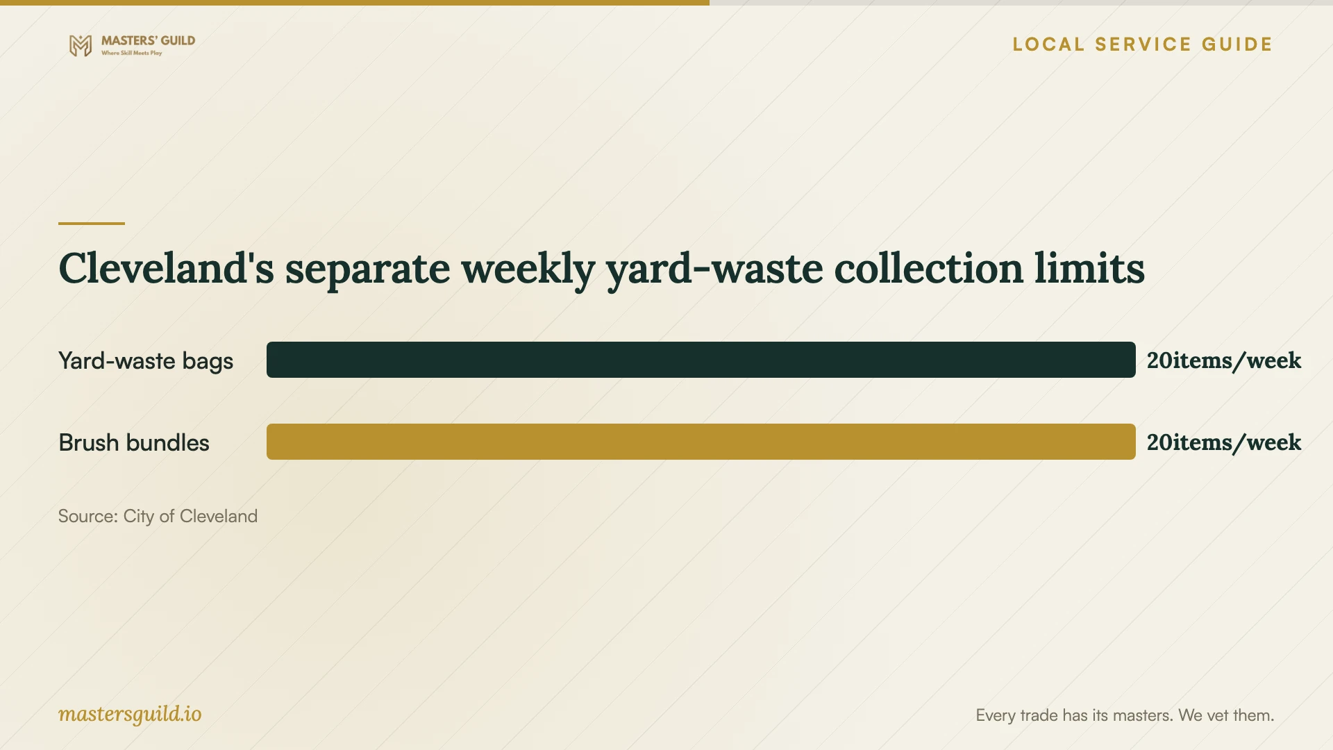 Cleveland's separate weekly yard-waste collection limits. Data table follows.