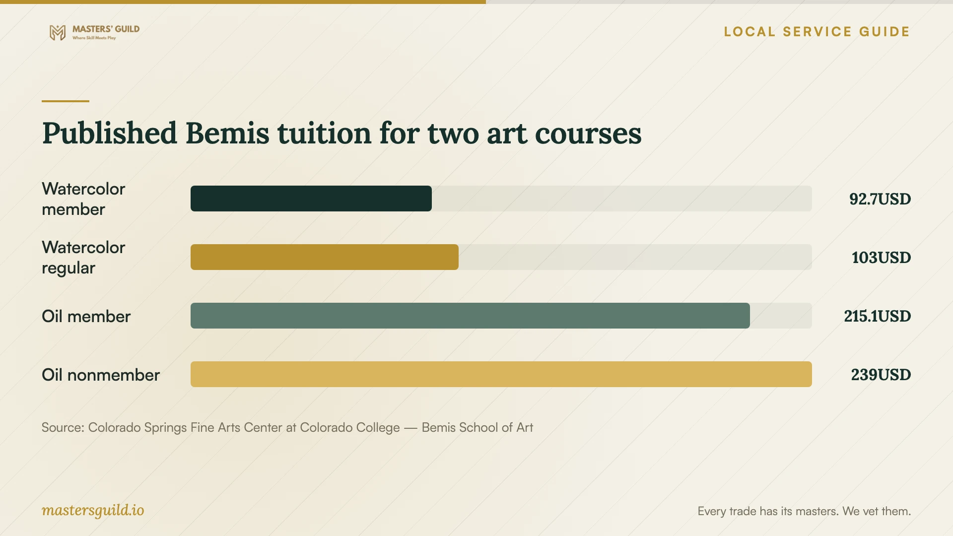 Published Bemis tuition for two art courses. Data table follows.