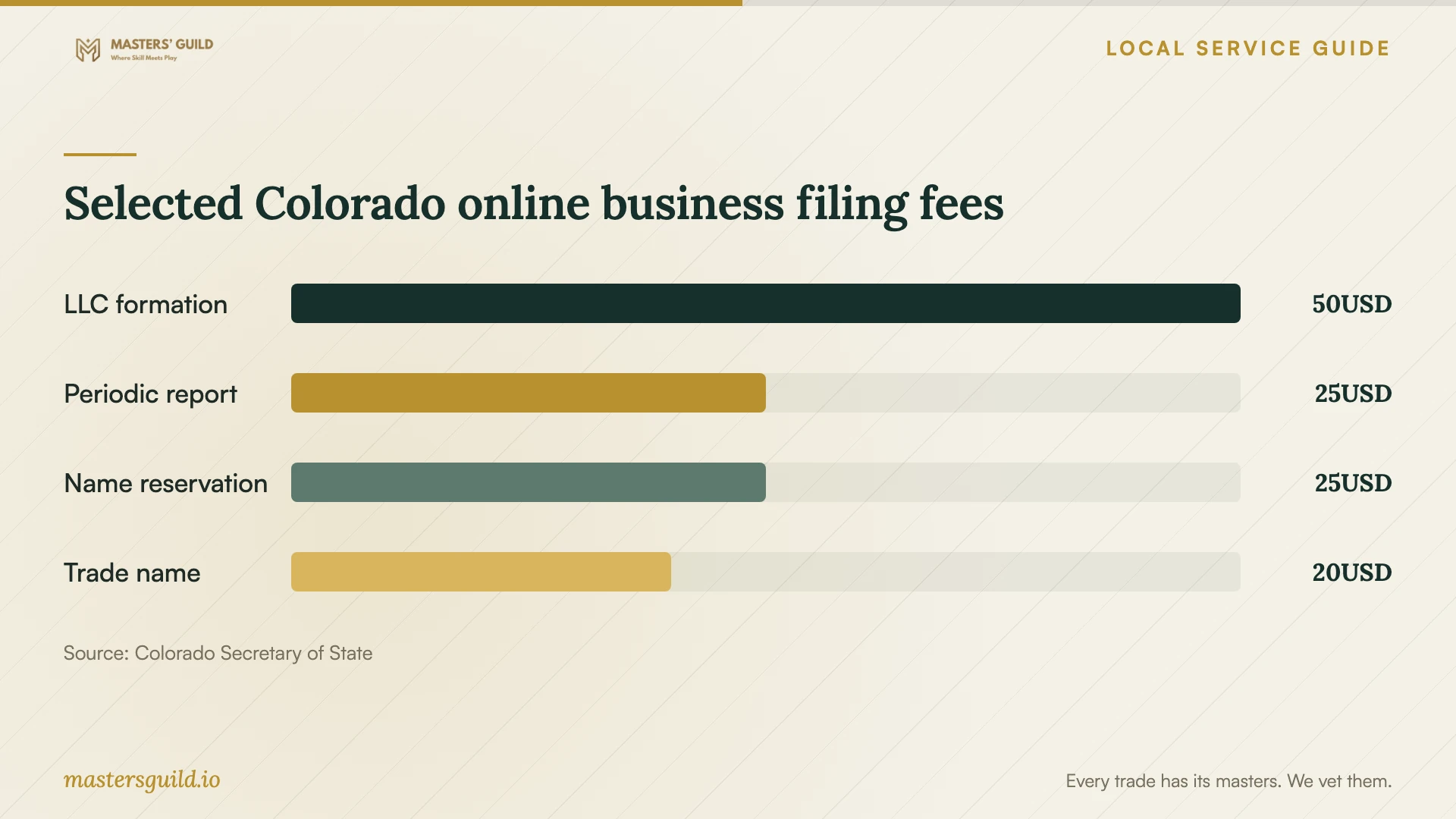 Selected Colorado online business filing fees. Data table follows.