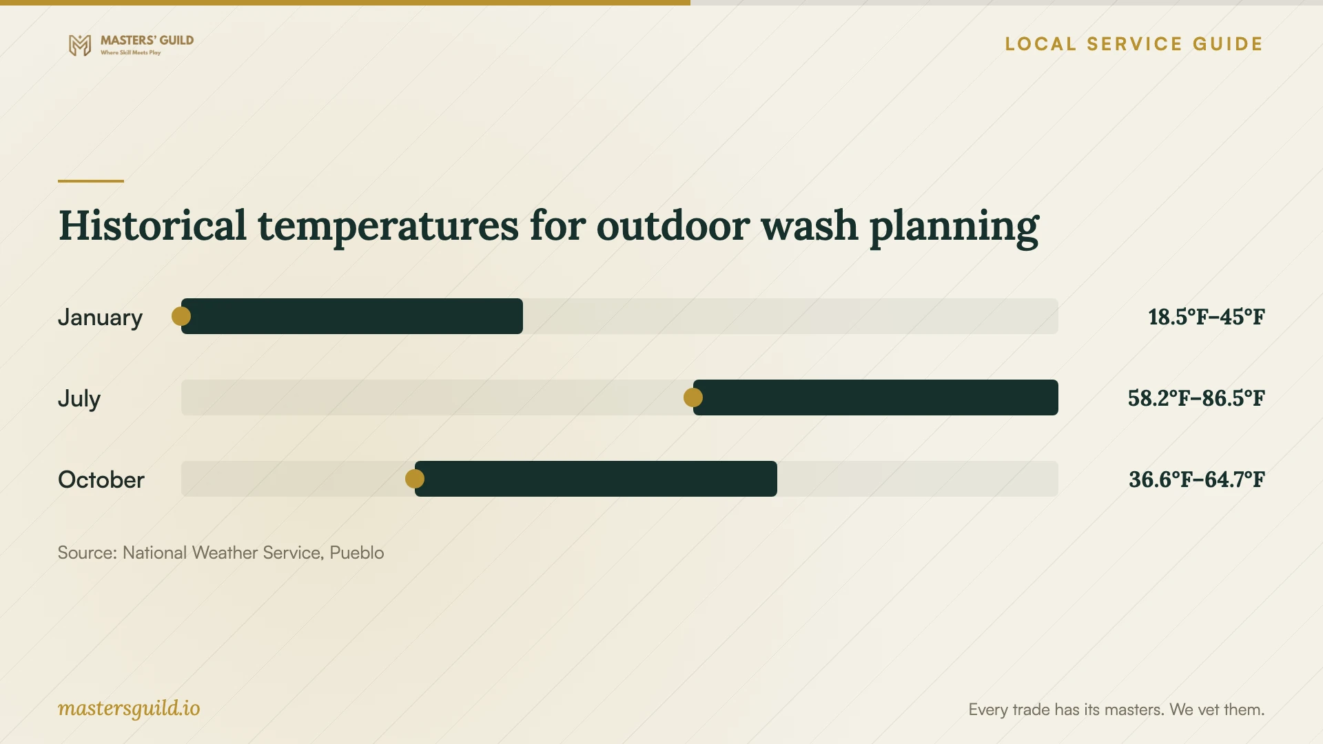 Historical temperatures for outdoor wash planning. Data table follows.