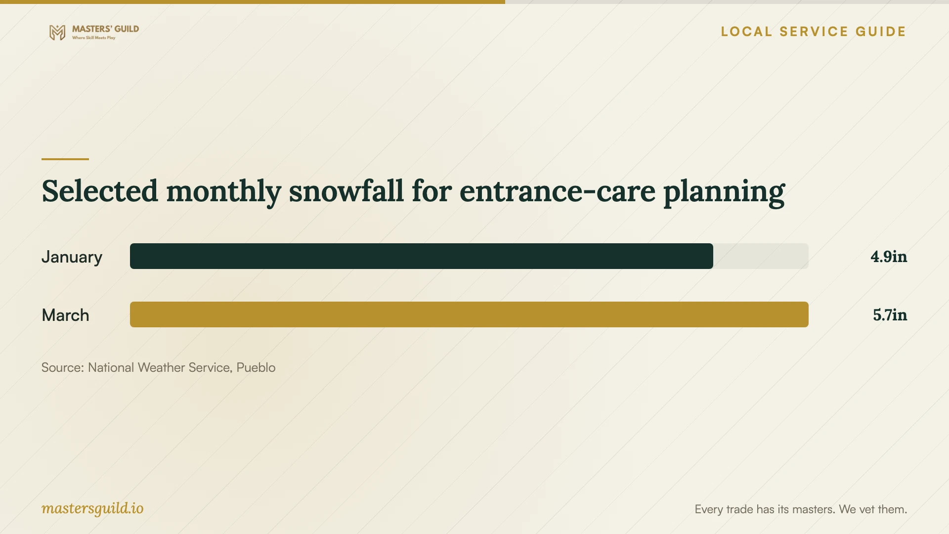 Selected monthly snowfall for entrance-care planning. Data table follows.