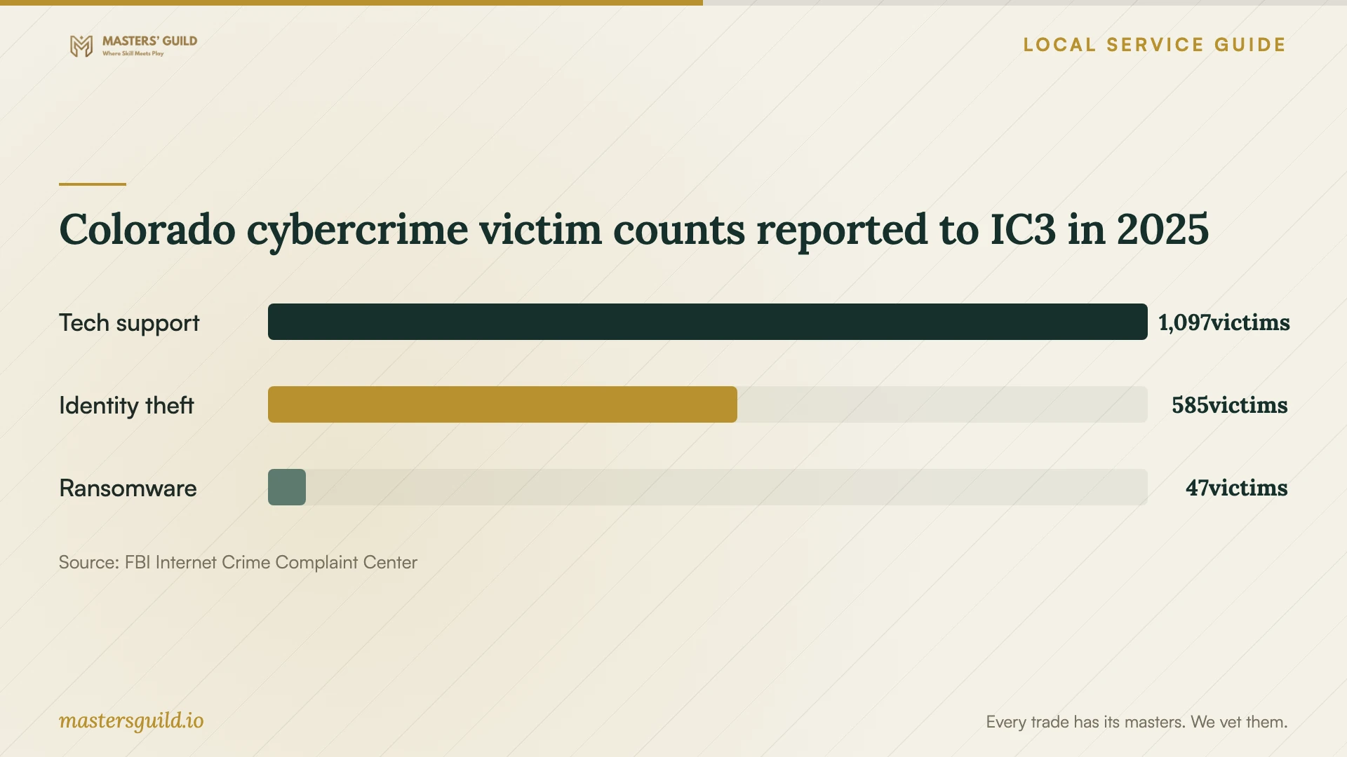 Colorado cybercrime victim counts reported to IC3 in 2025. Data table follows.