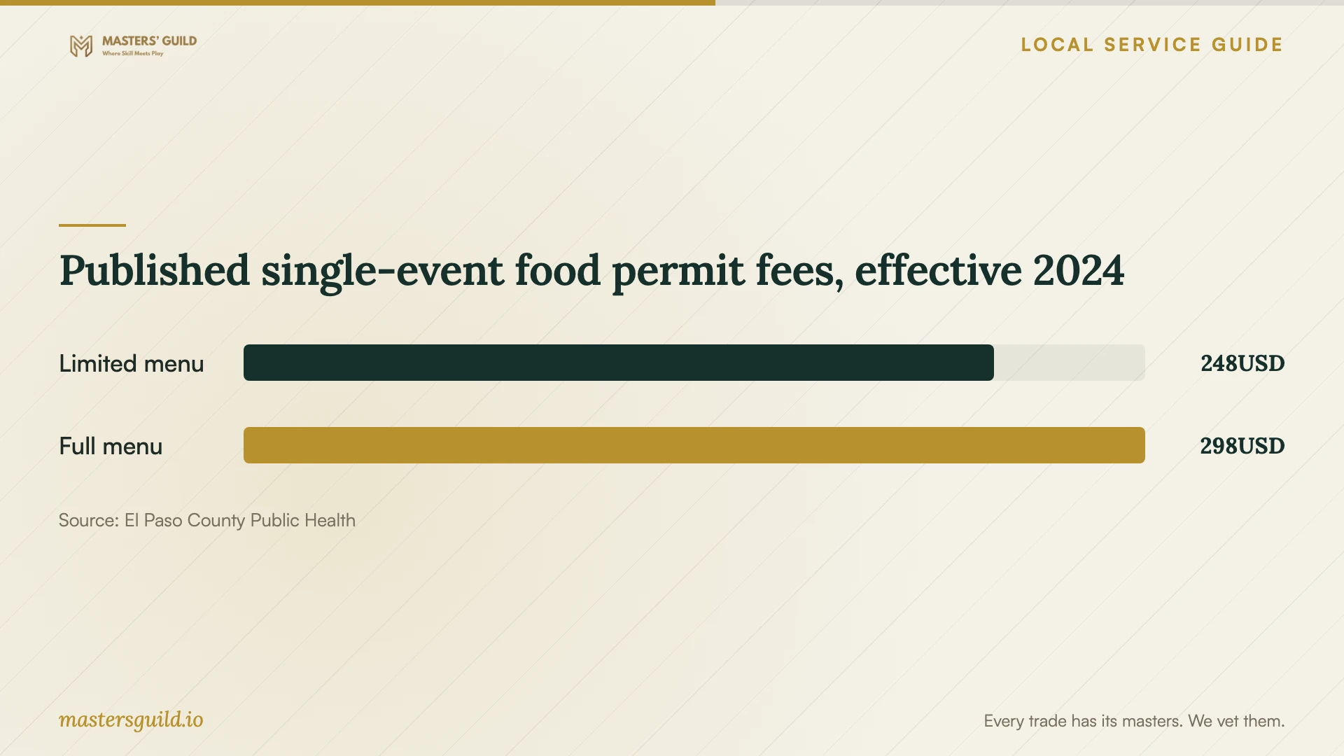 Published single-event food permit fees, effective 2024. Data table follows.