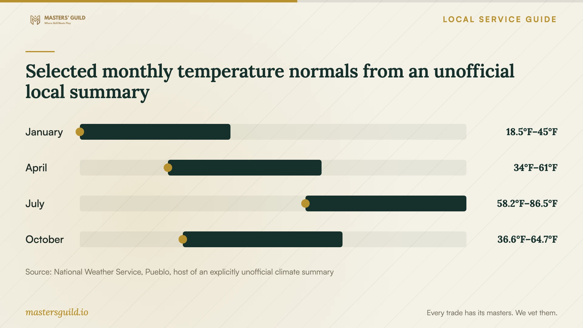 Selected monthly temperature normals from an unofficial local summary. Data table follows.
