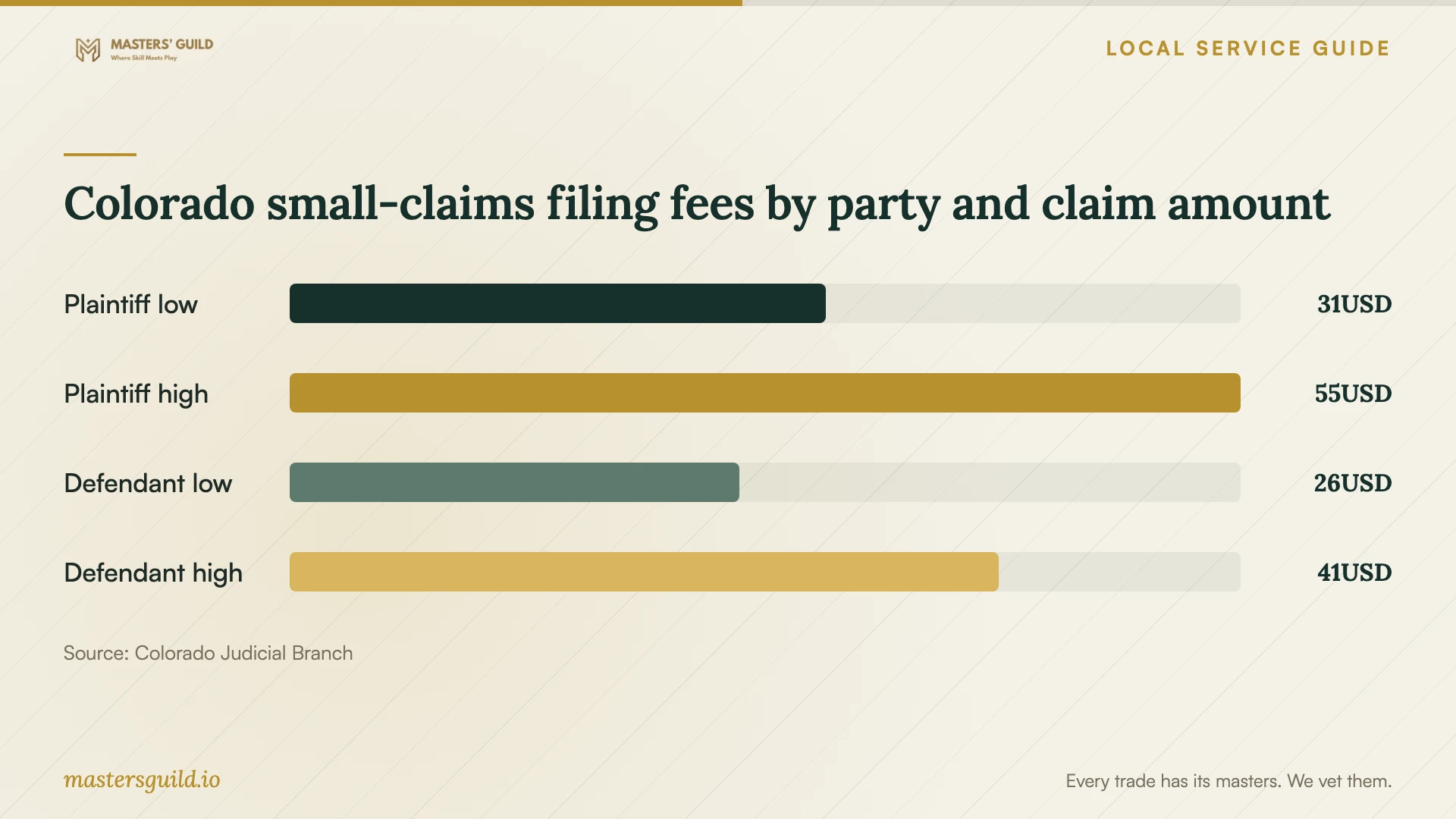 Colorado small-claims filing fees by party and claim amount. Data table follows.