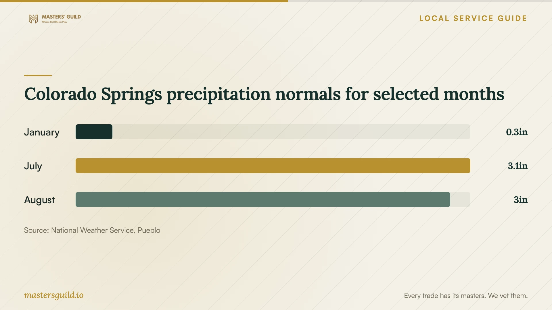 Colorado Springs precipitation normals for selected months. Data table follows.