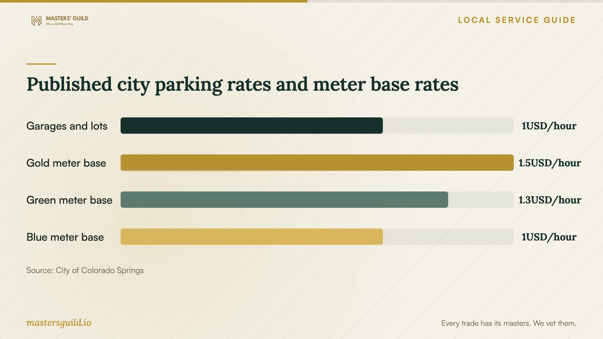 Published city parking rates and meter base rates. Data table follows.