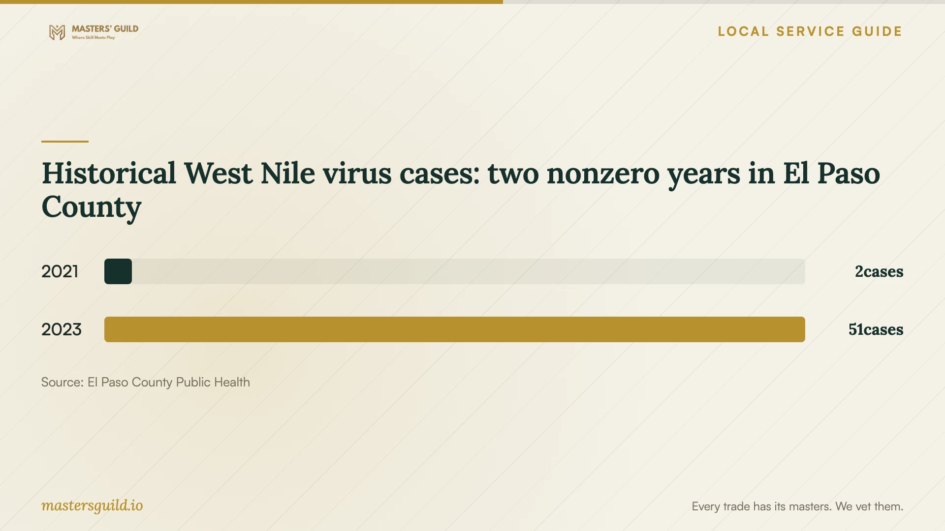 Historical West Nile virus cases: two nonzero years in El Paso County. Data table follows.