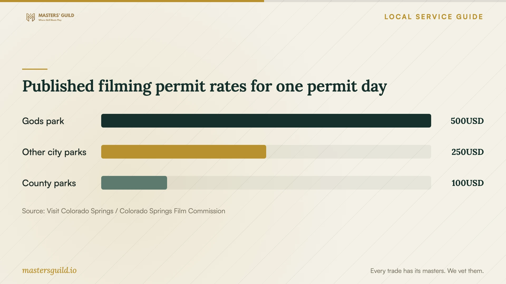 Published filming permit rates for one permit day. Data table follows.
