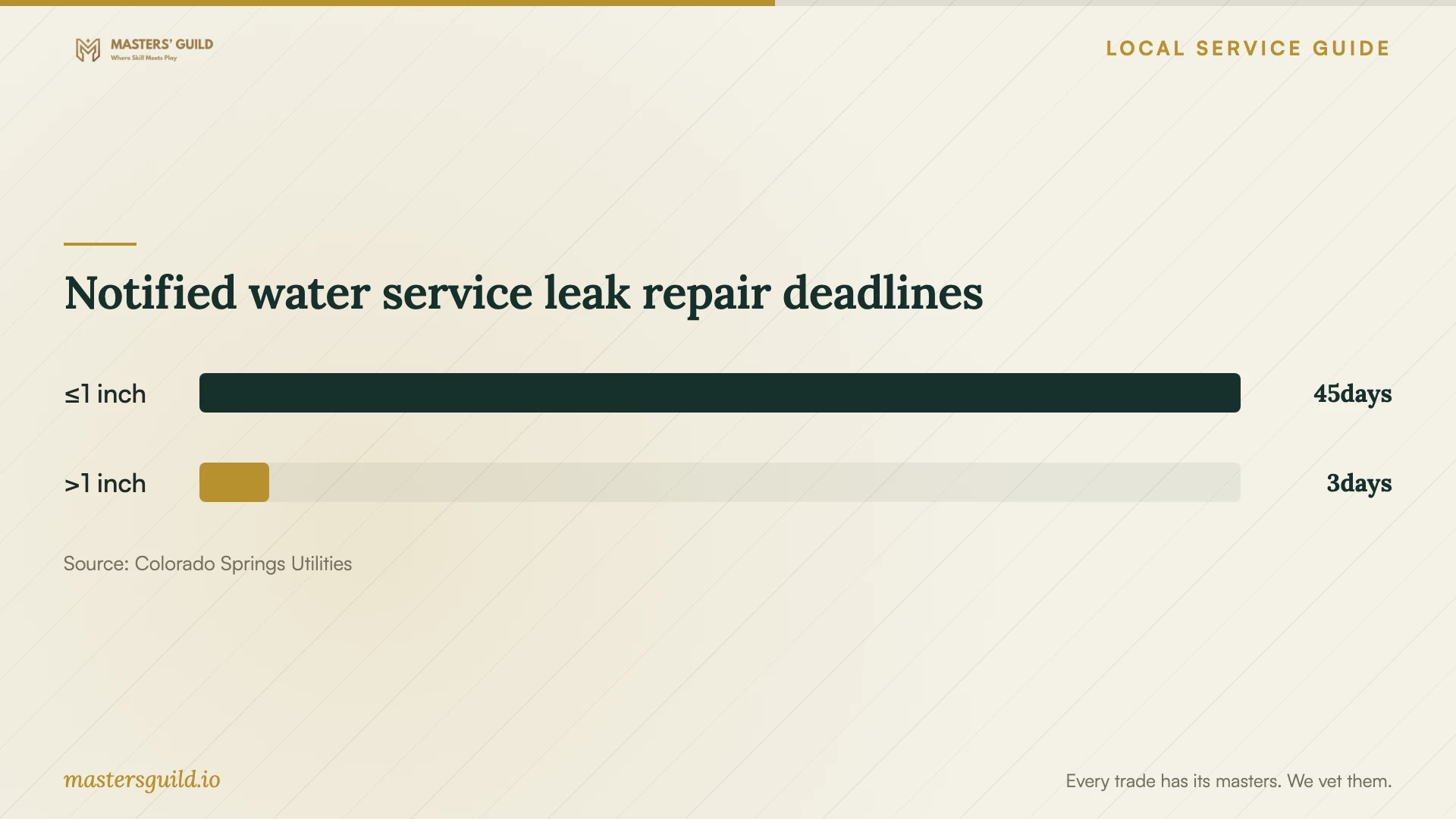 Notified water service leak repair deadlines. Data table follows.