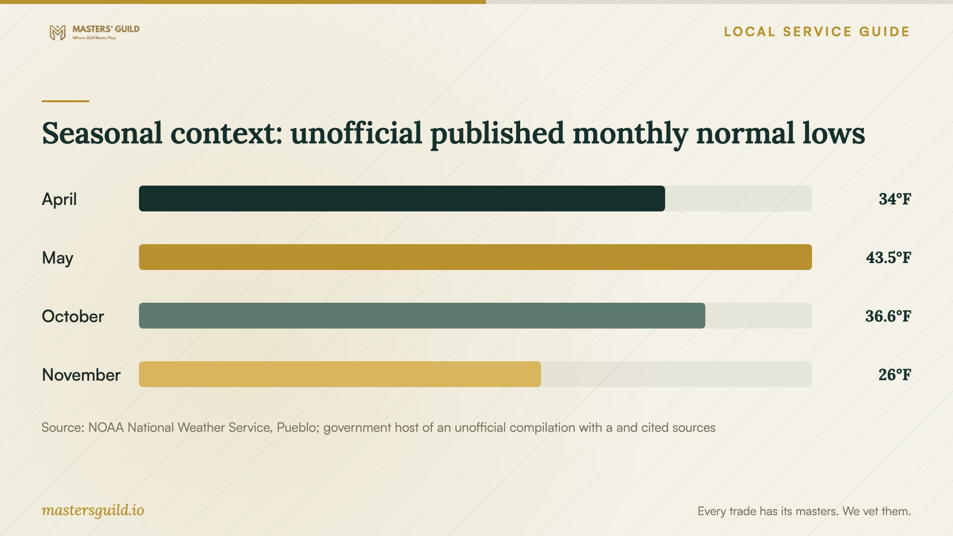 Seasonal context: unofficial published monthly normal lows. Data table follows.