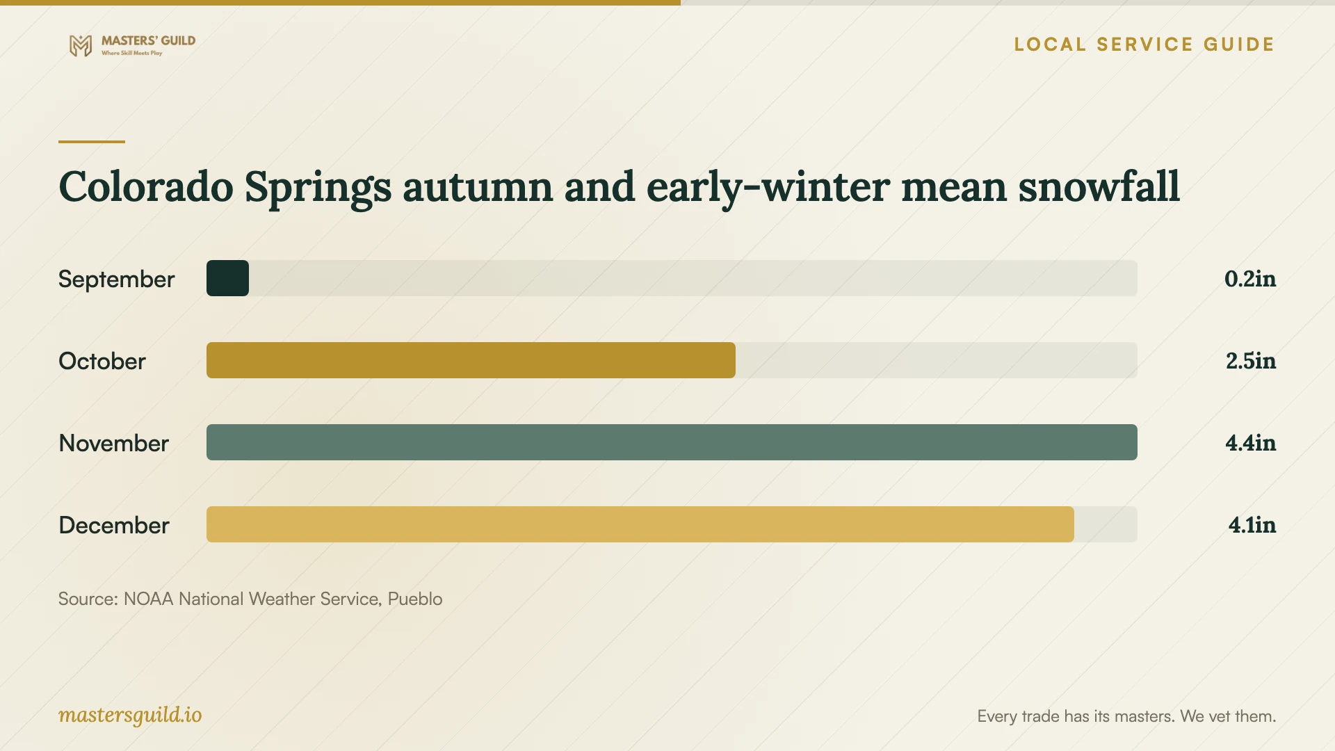 Colorado Springs autumn and early-winter mean snowfall. Data table follows.
