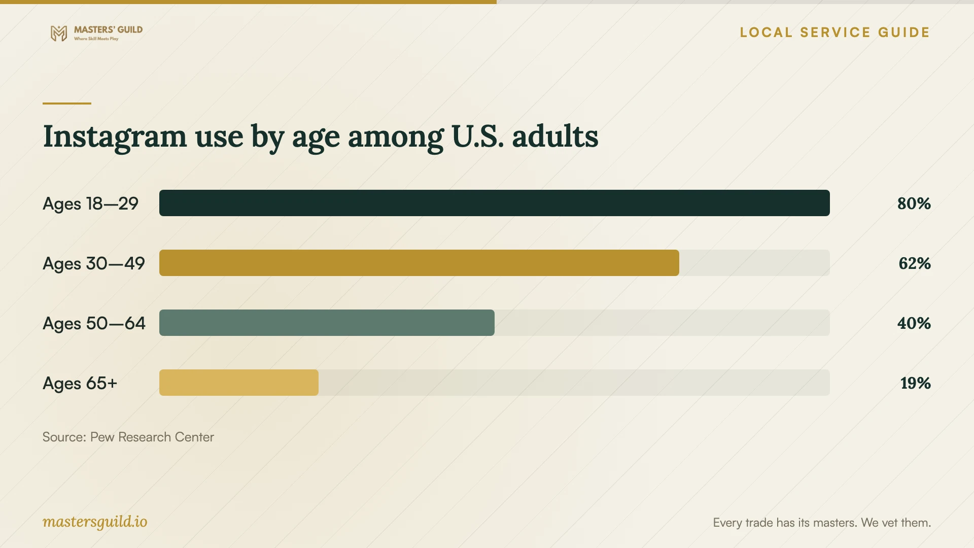 Instagram use by age among U.S. adults. Data table follows.