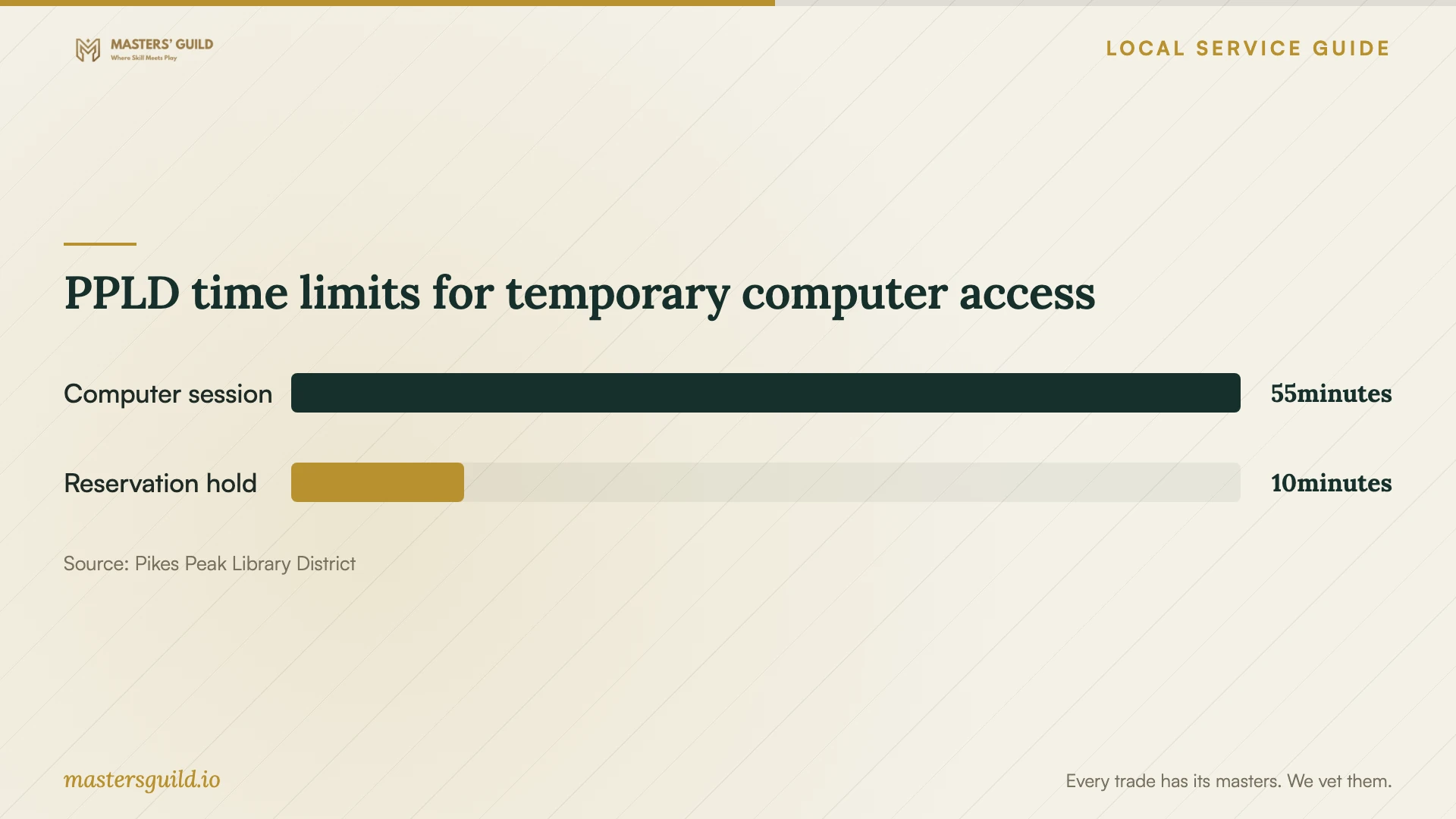 PPLD time limits for temporary computer access. Data table follows.