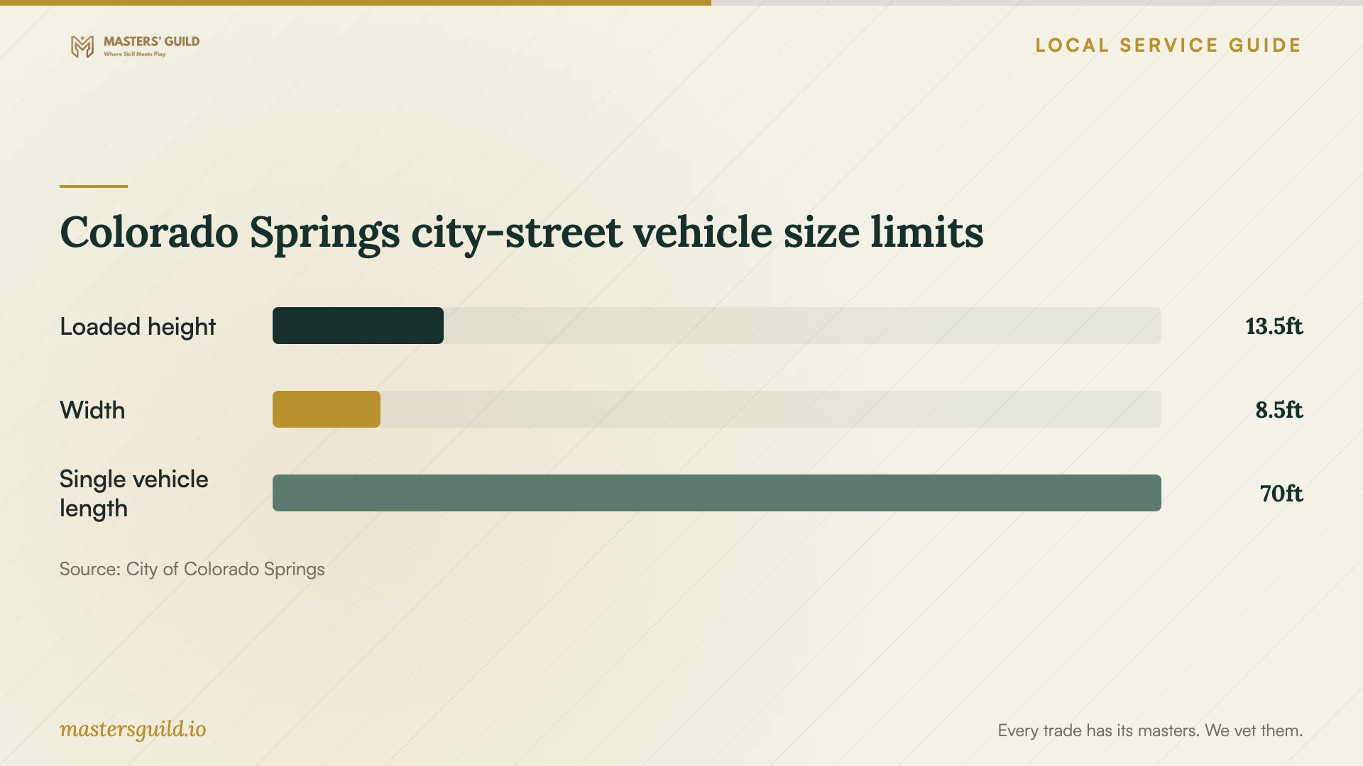 Colorado Springs city-street vehicle size limits. Data table follows.