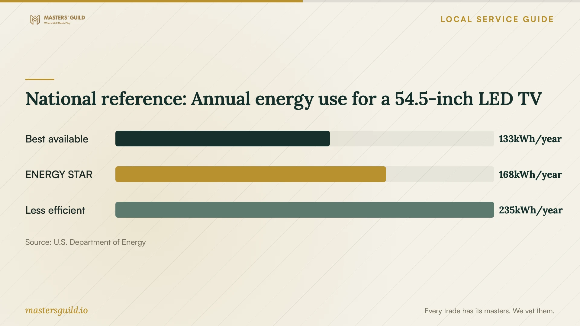 National reference: Annual energy use for a 54.5-inch LED TV. Data table follows.