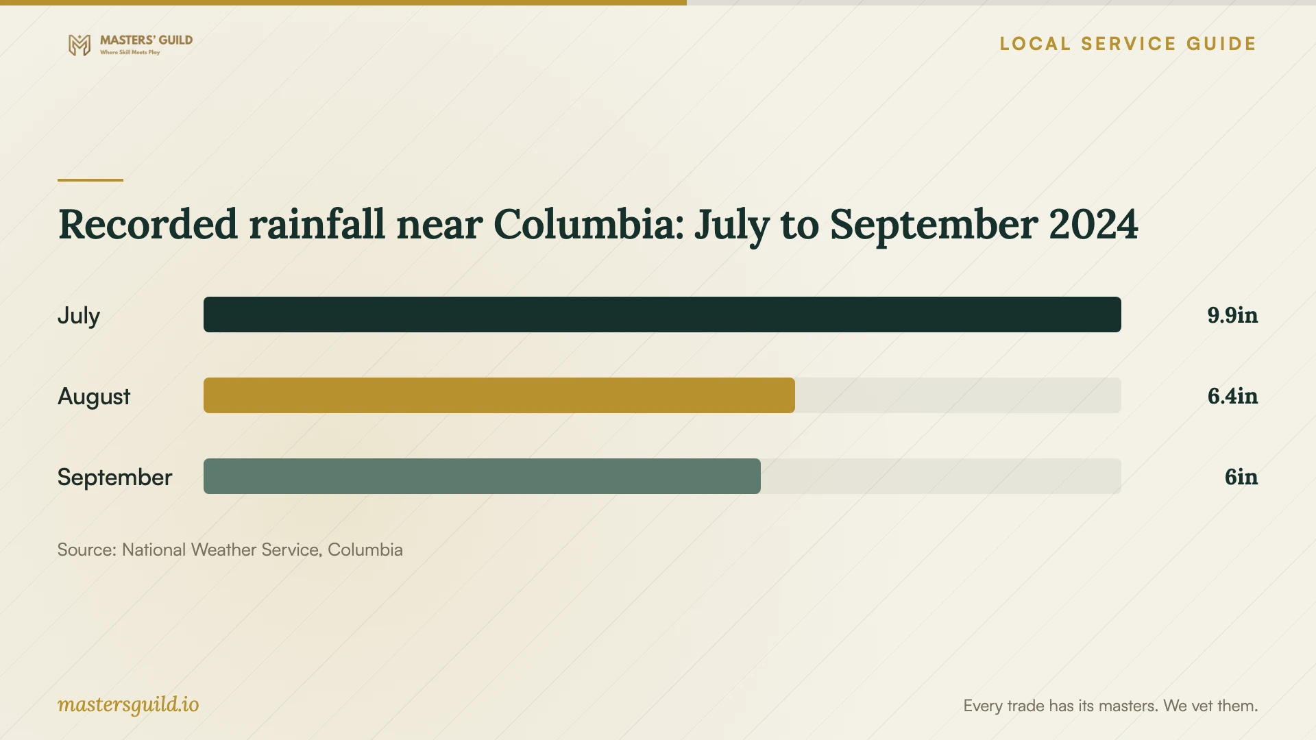 Recorded rainfall near Columbia: July to September 2024. Data table follows.