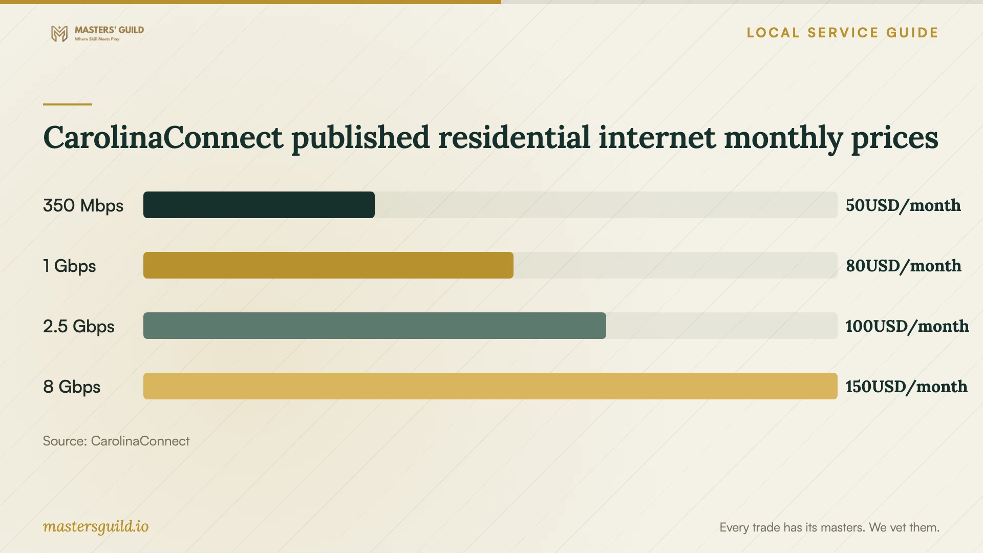 CarolinaConnect published residential internet monthly prices. Data table follows.