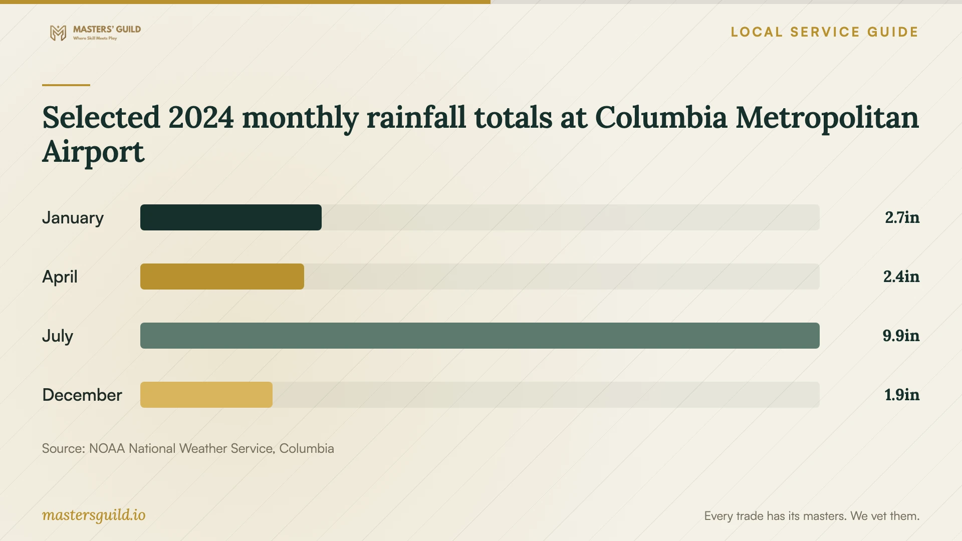 Selected 2024 monthly rainfall totals at Columbia Metropolitan Airport. Data table follows.