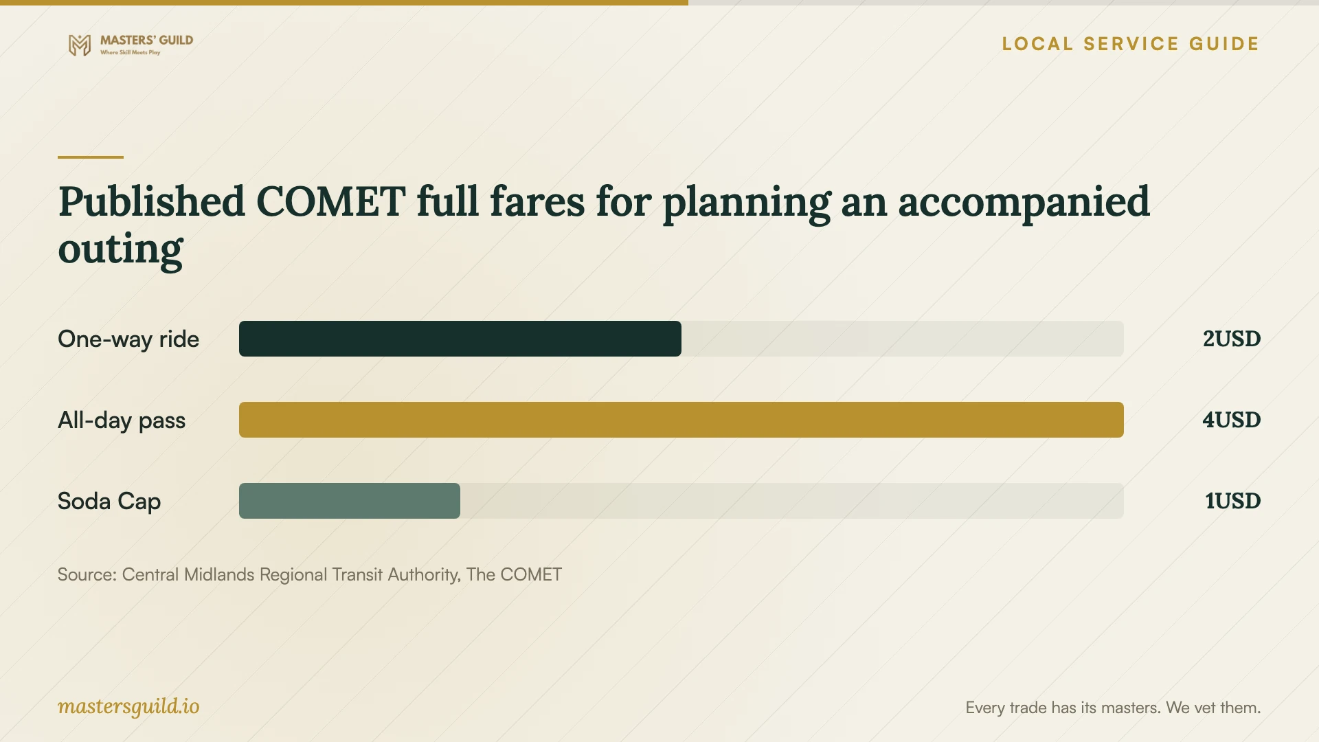 Published COMET full fares for planning an accompanied outing. Data table follows.