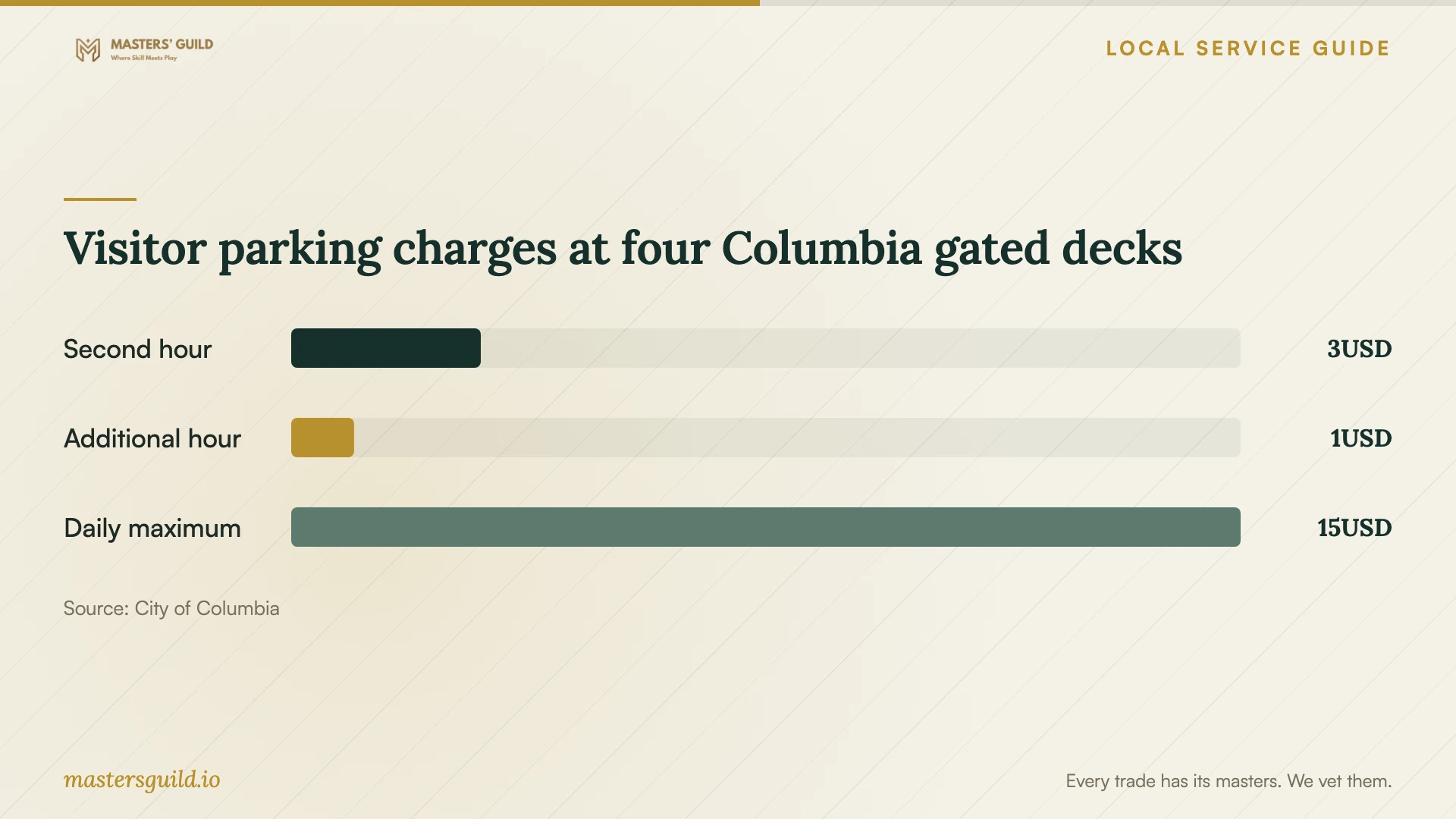 Visitor parking charges at four Columbia gated decks. Data table follows.