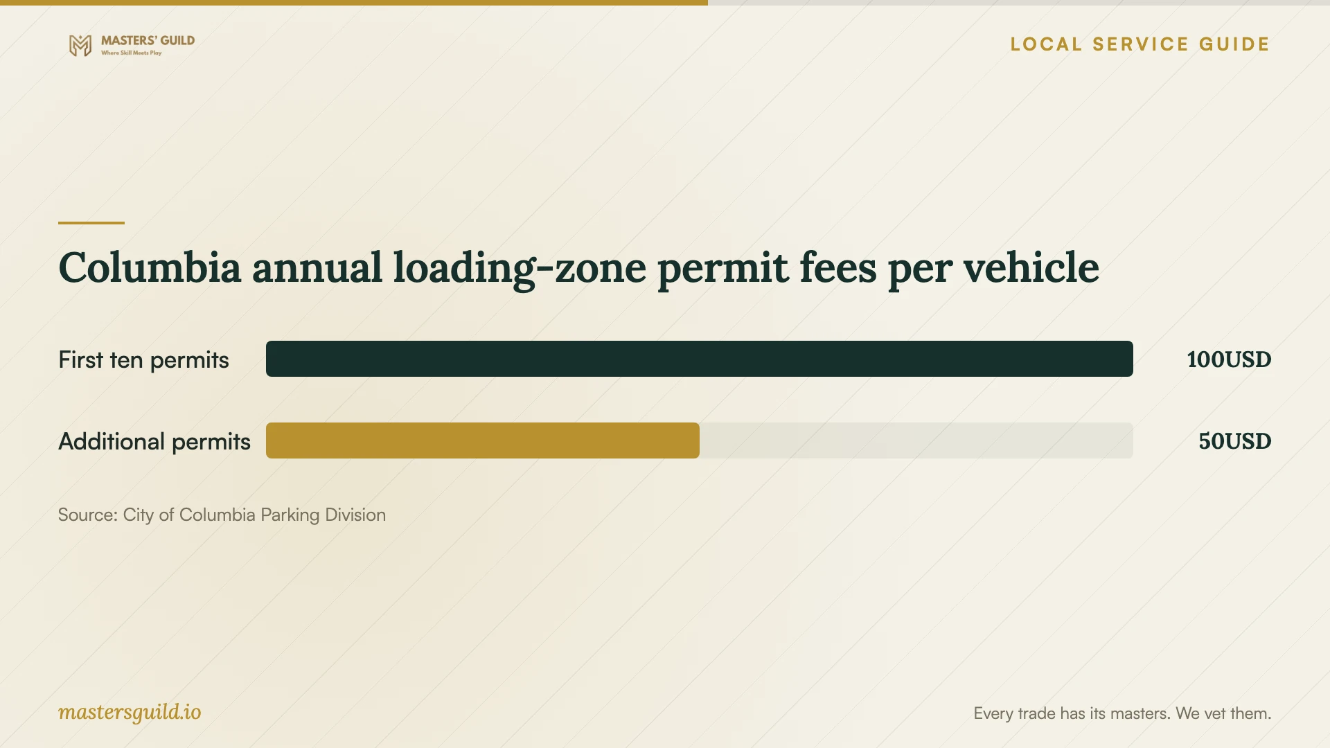 Columbia annual loading-zone permit fees per vehicle. Data table follows.