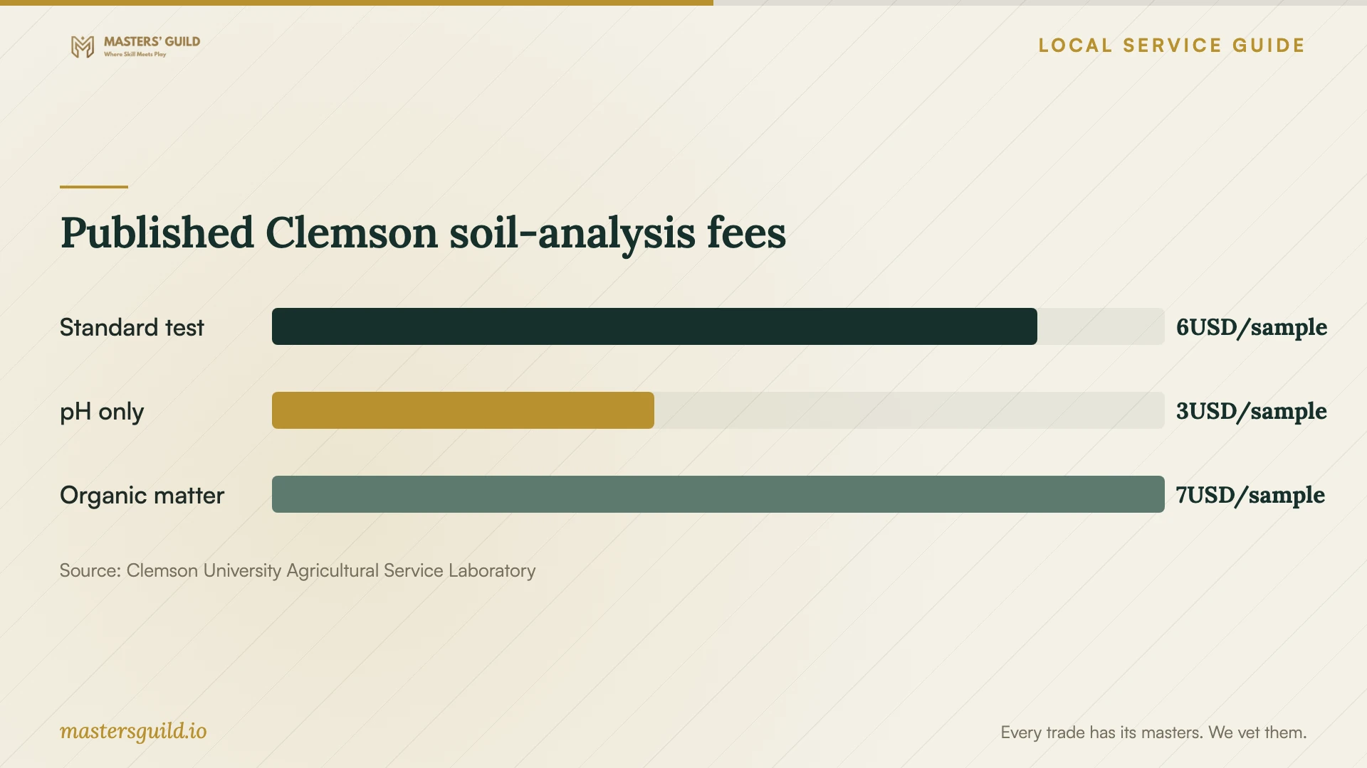 Published Clemson soil-analysis fees. Data table follows.