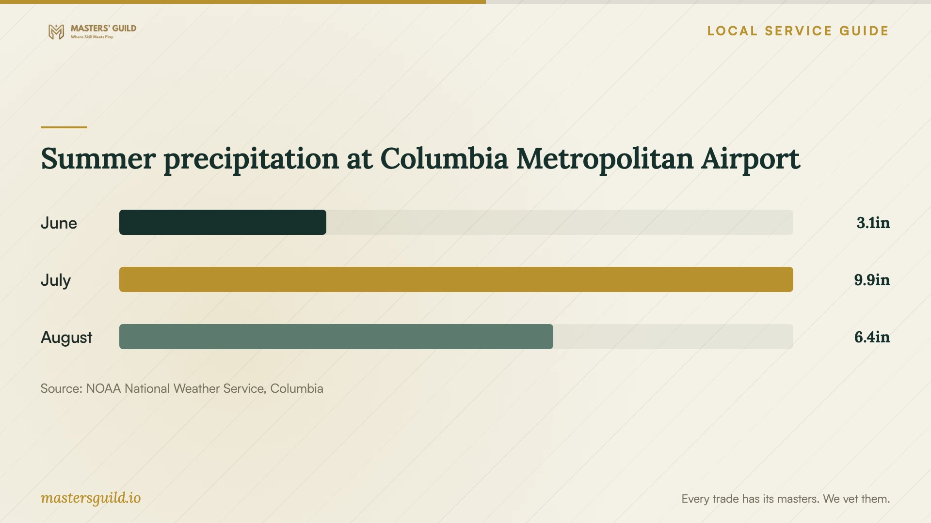 Summer precipitation at Columbia Metropolitan Airport. Data table follows.