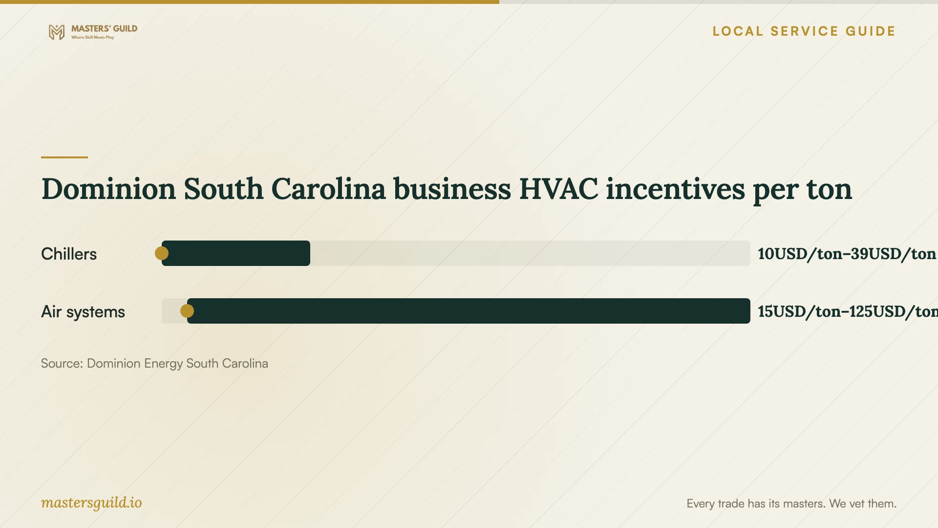 Dominion South Carolina business HVAC incentives per ton. Data table follows.