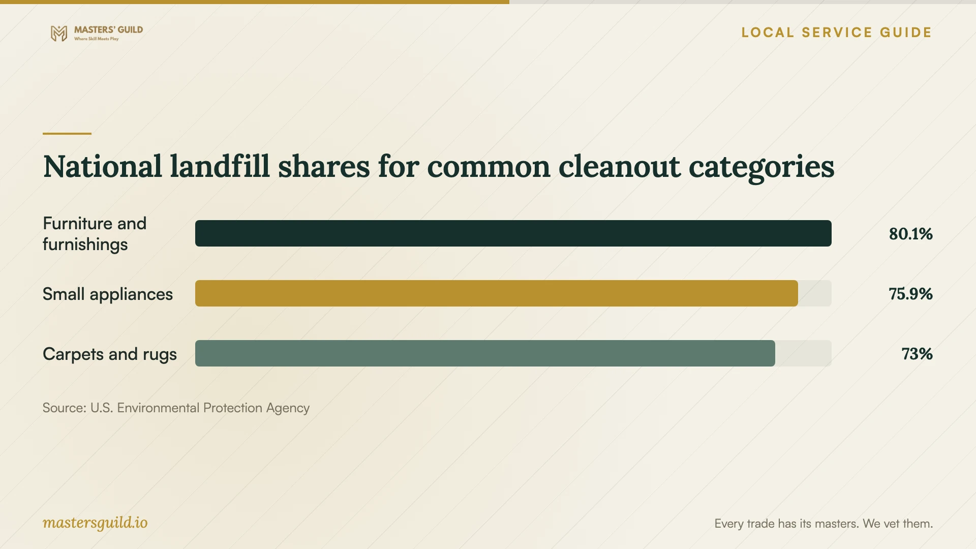 National landfill shares for common cleanout categories. Data table follows.