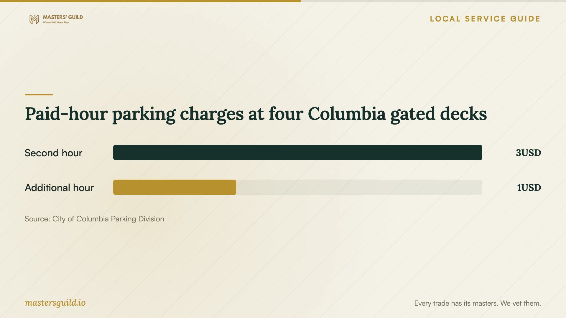 Paid-hour parking charges at four Columbia gated decks. Data table follows.