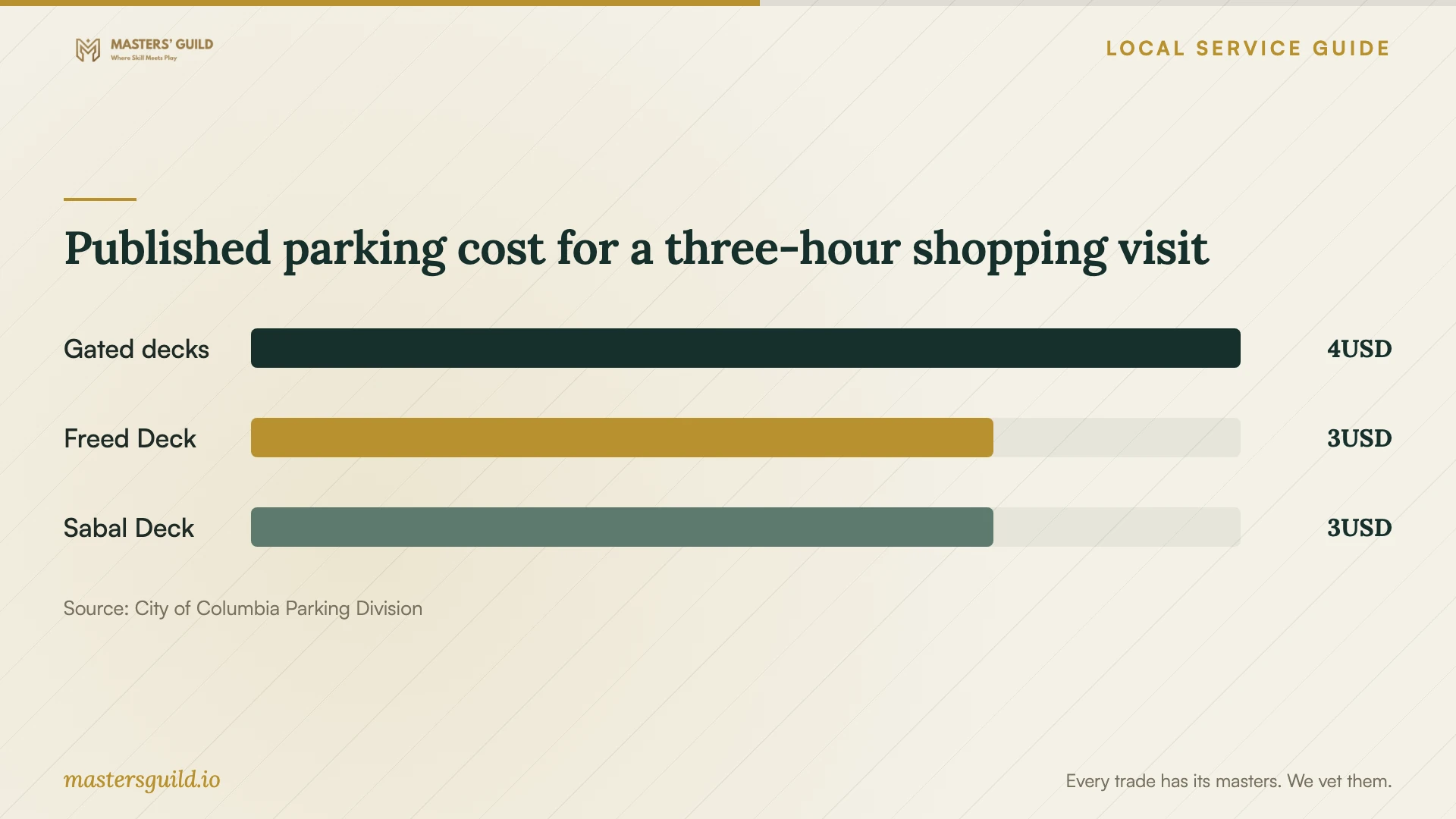 Published parking cost for a three-hour shopping visit. Data table follows.