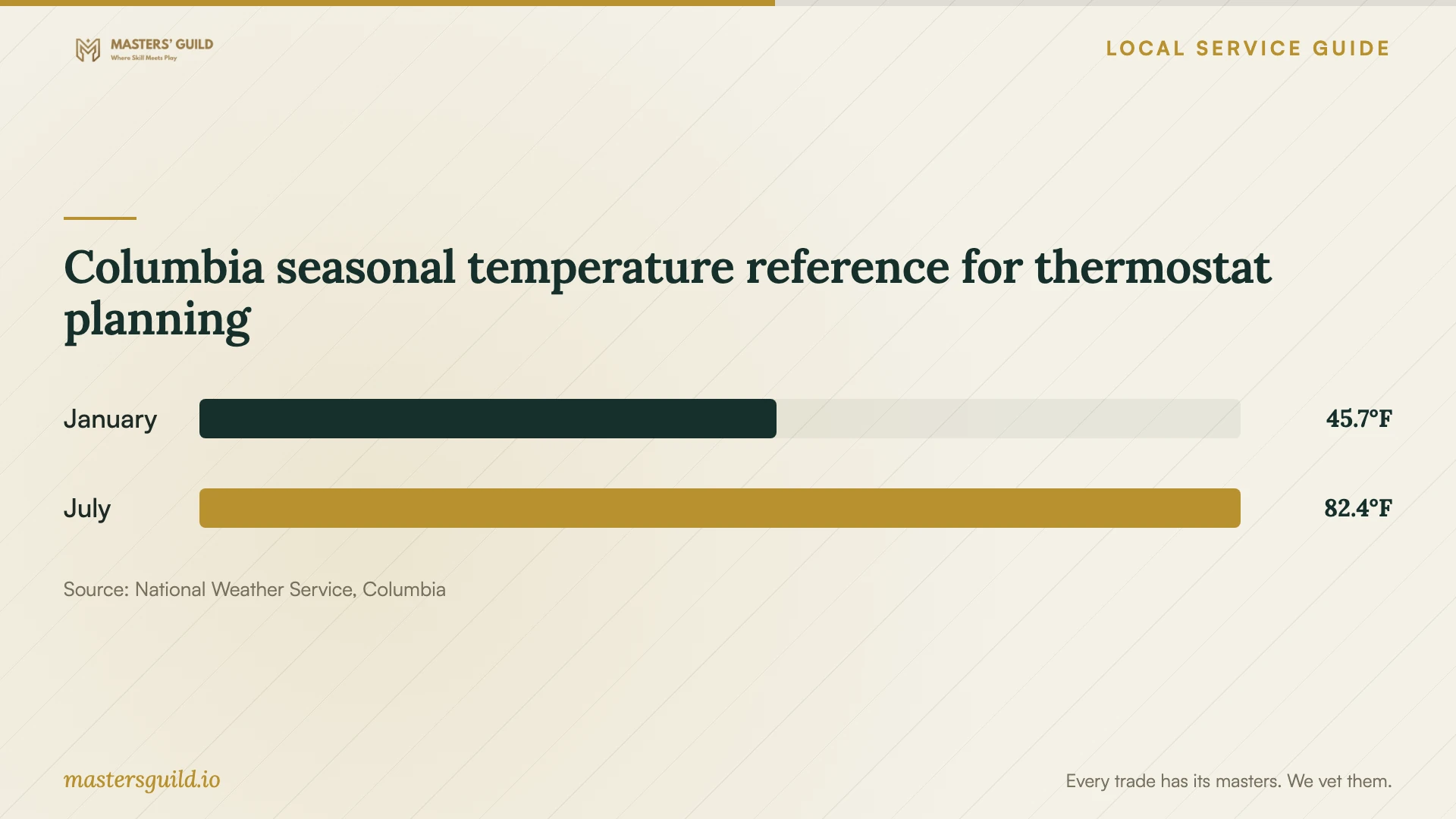 Columbia seasonal temperature reference for thermostat planning. Data table follows.