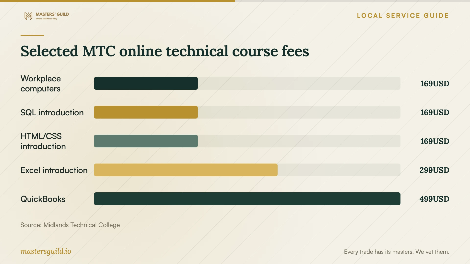 Selected MTC online technical course fees. Data table follows.